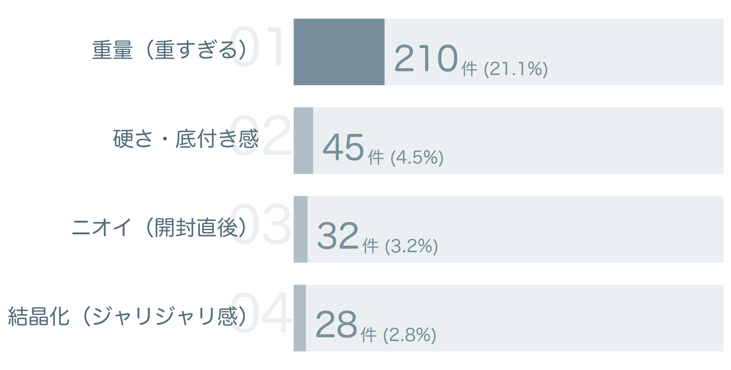 低評価の要因分析