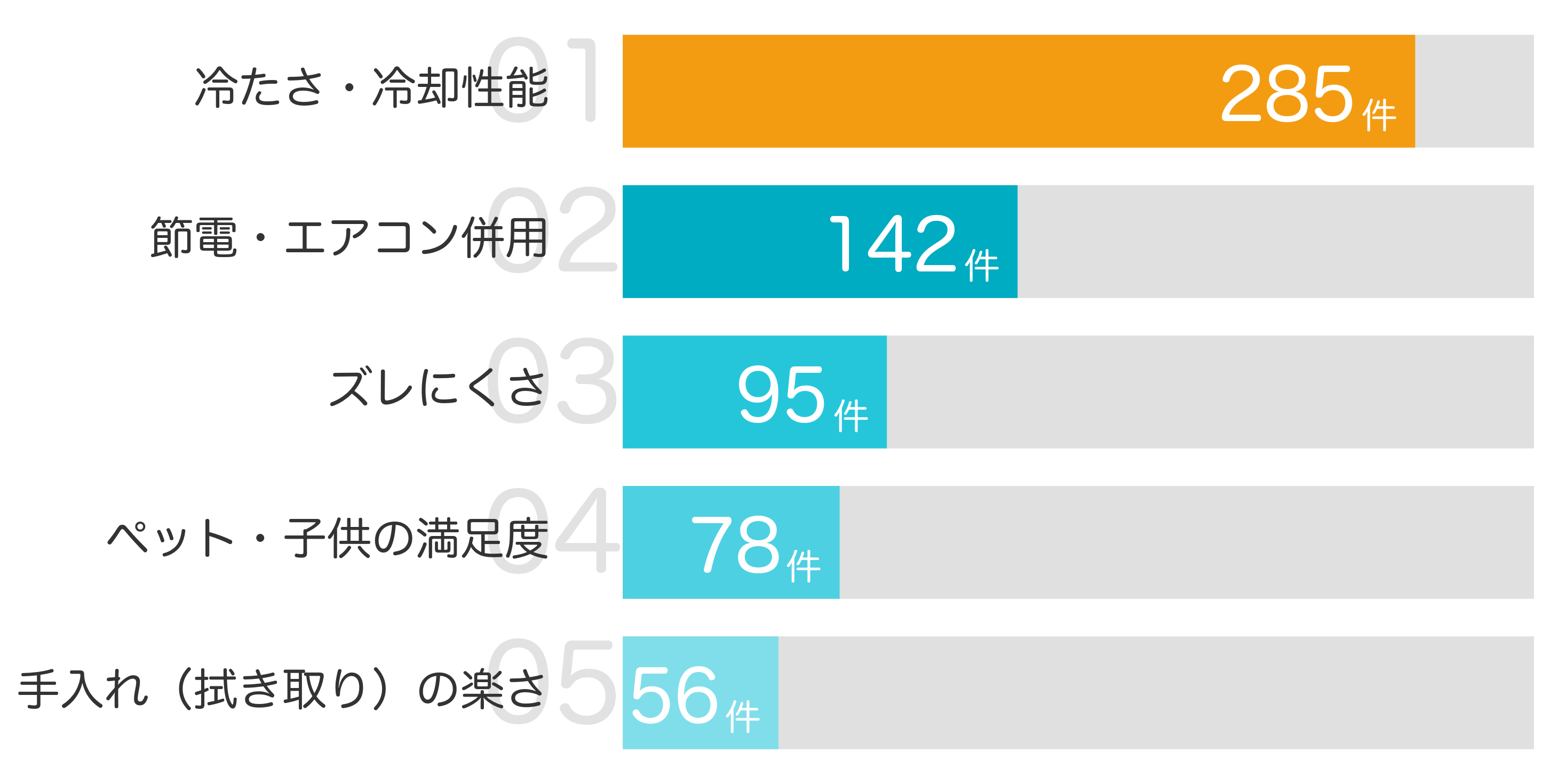 みんなが「買ってよかった」と答えたポイント TOP5