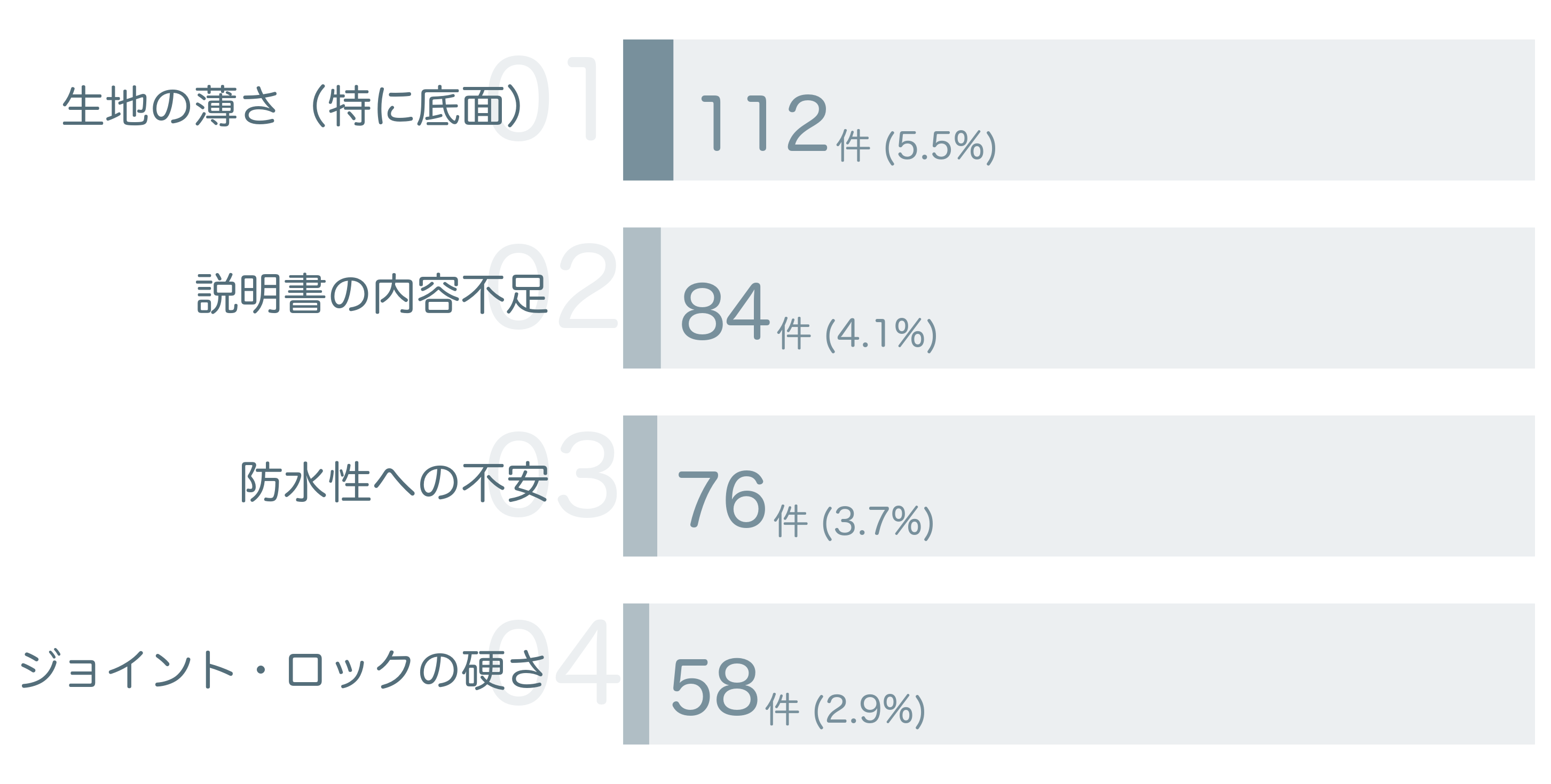 低評価の要因分析
