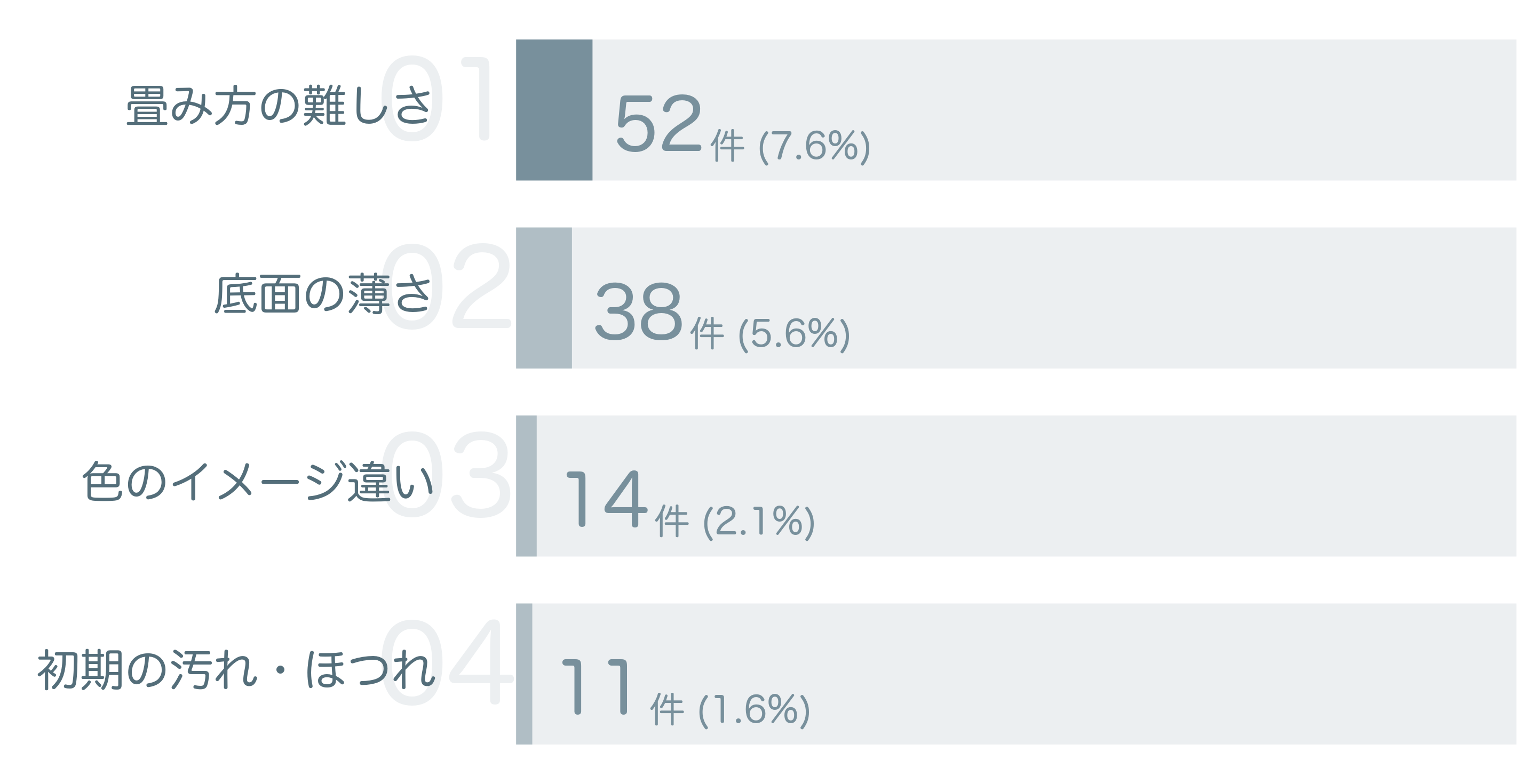 低評価の要因分析