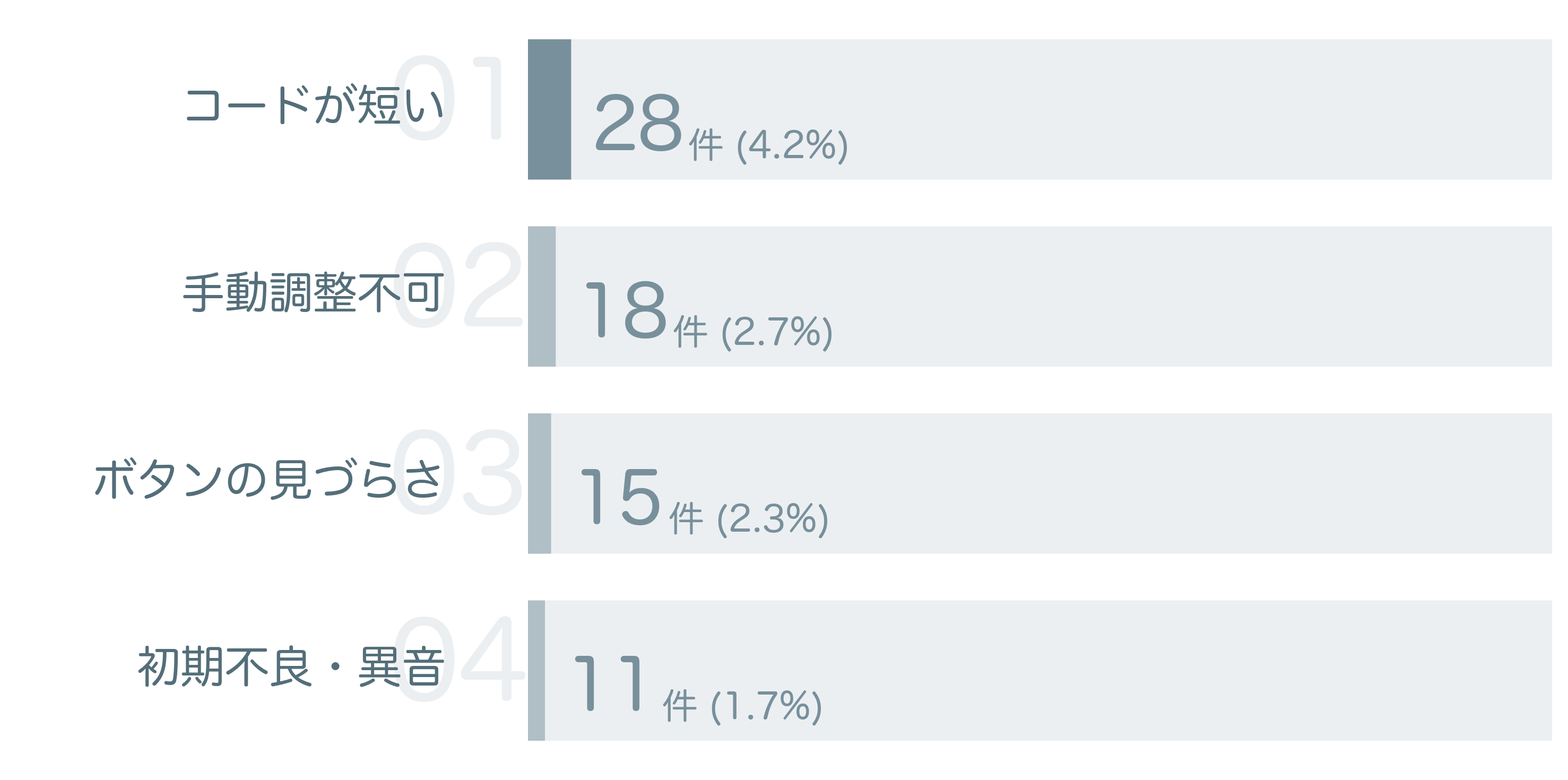 低評価の要因分析