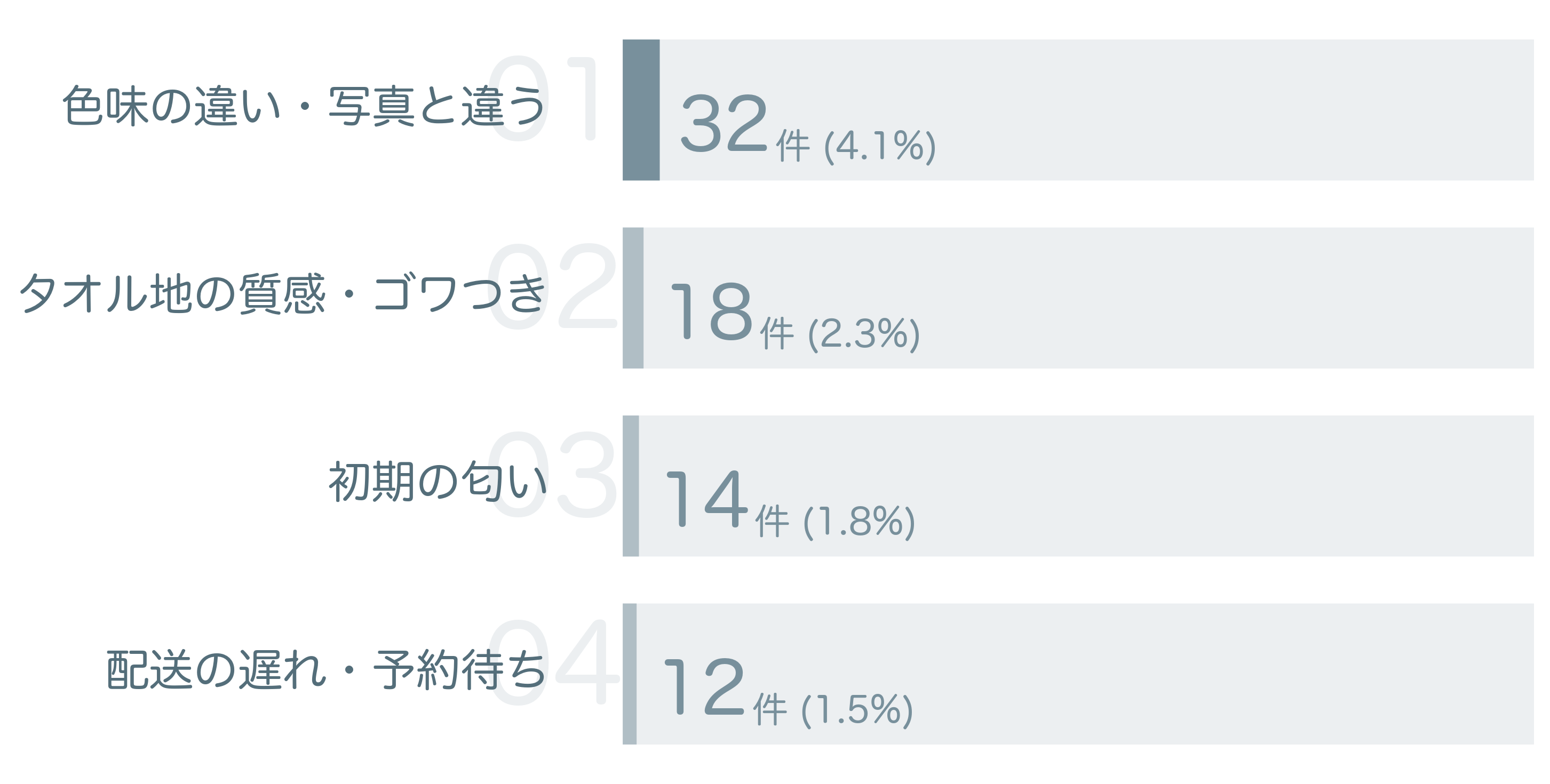 低評価の要因分析