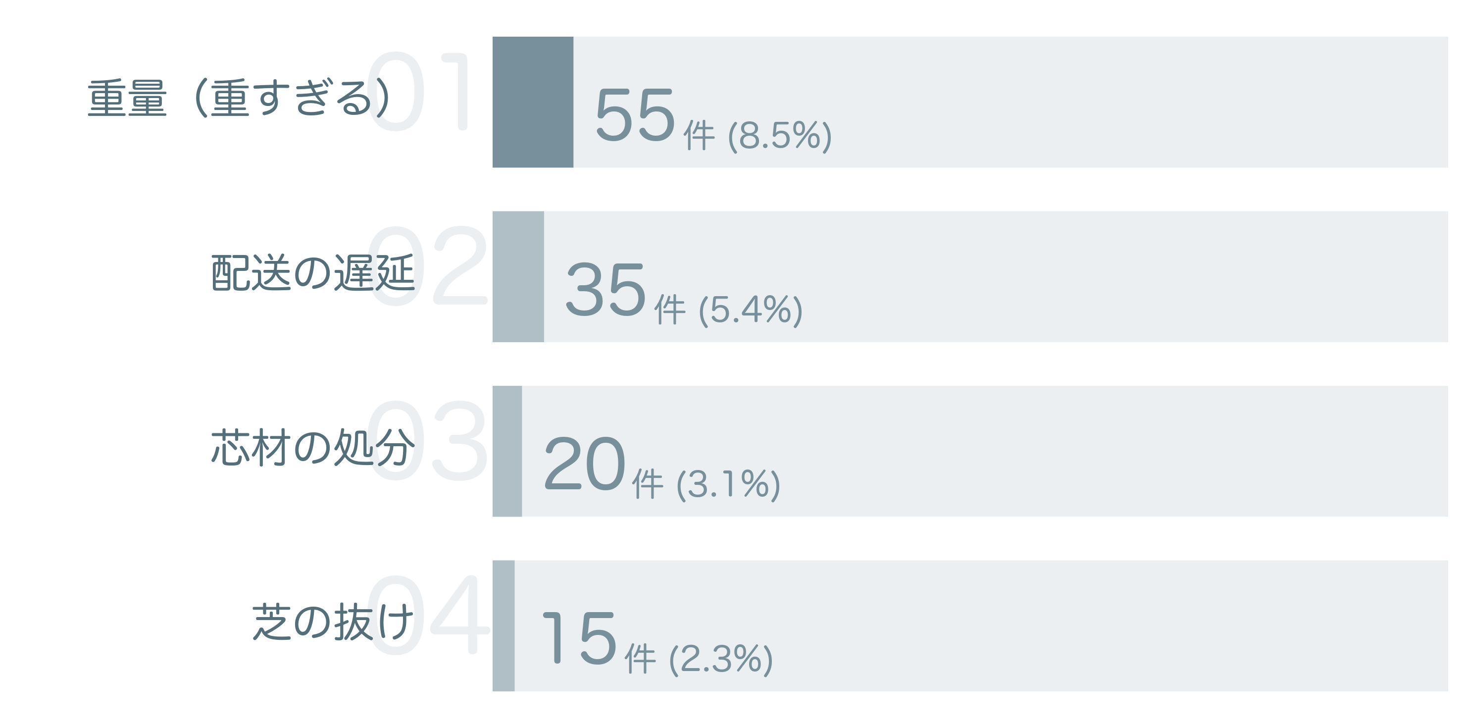 低評価の要因分析