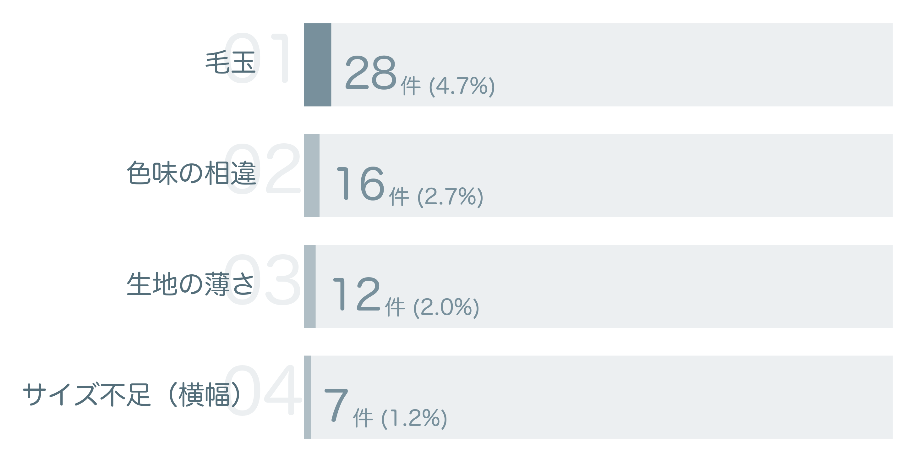 低評価の要因分析