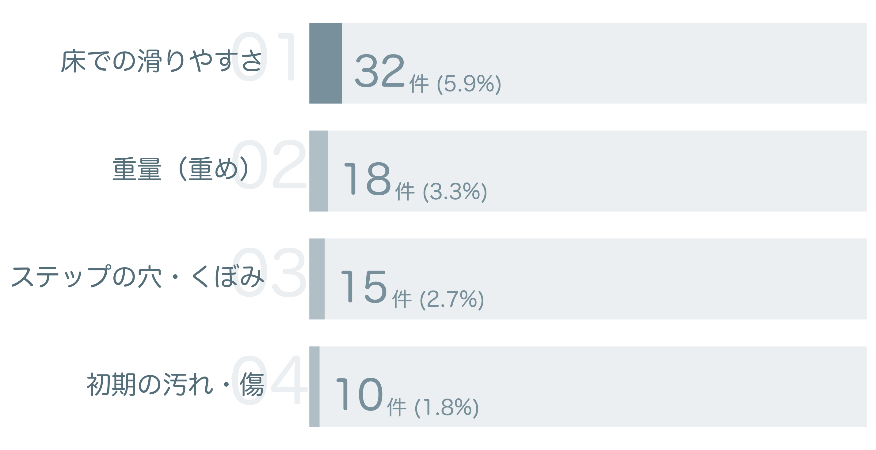 低評価の要因分析