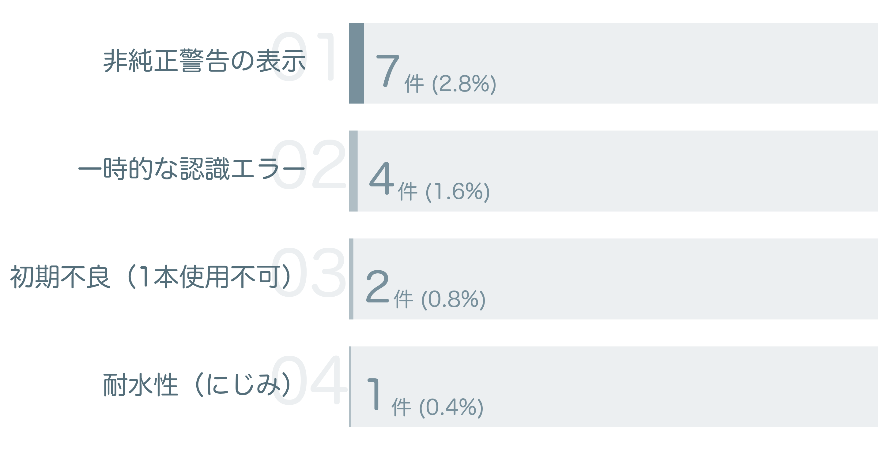低評価の要因分析