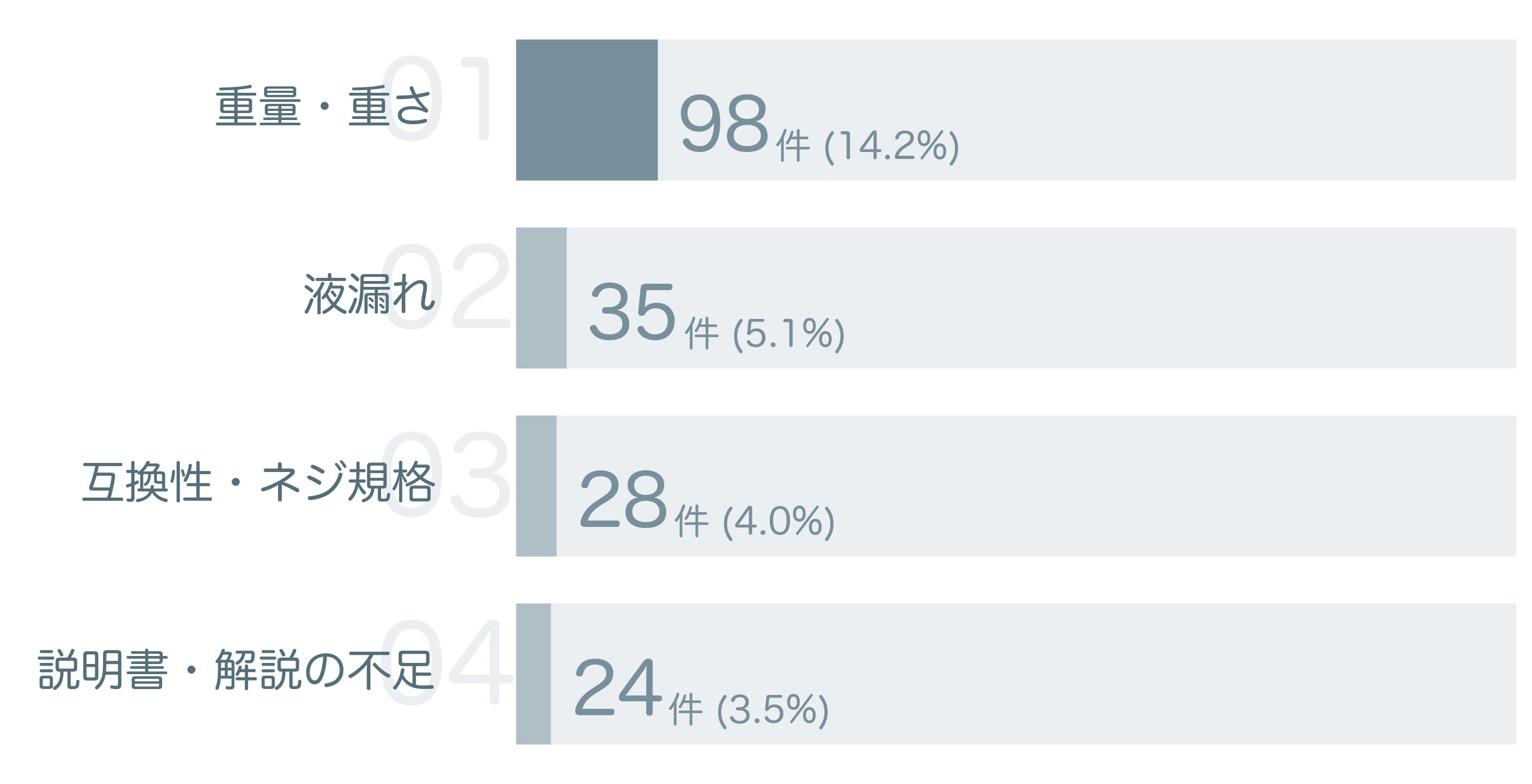 低評価の要因分析