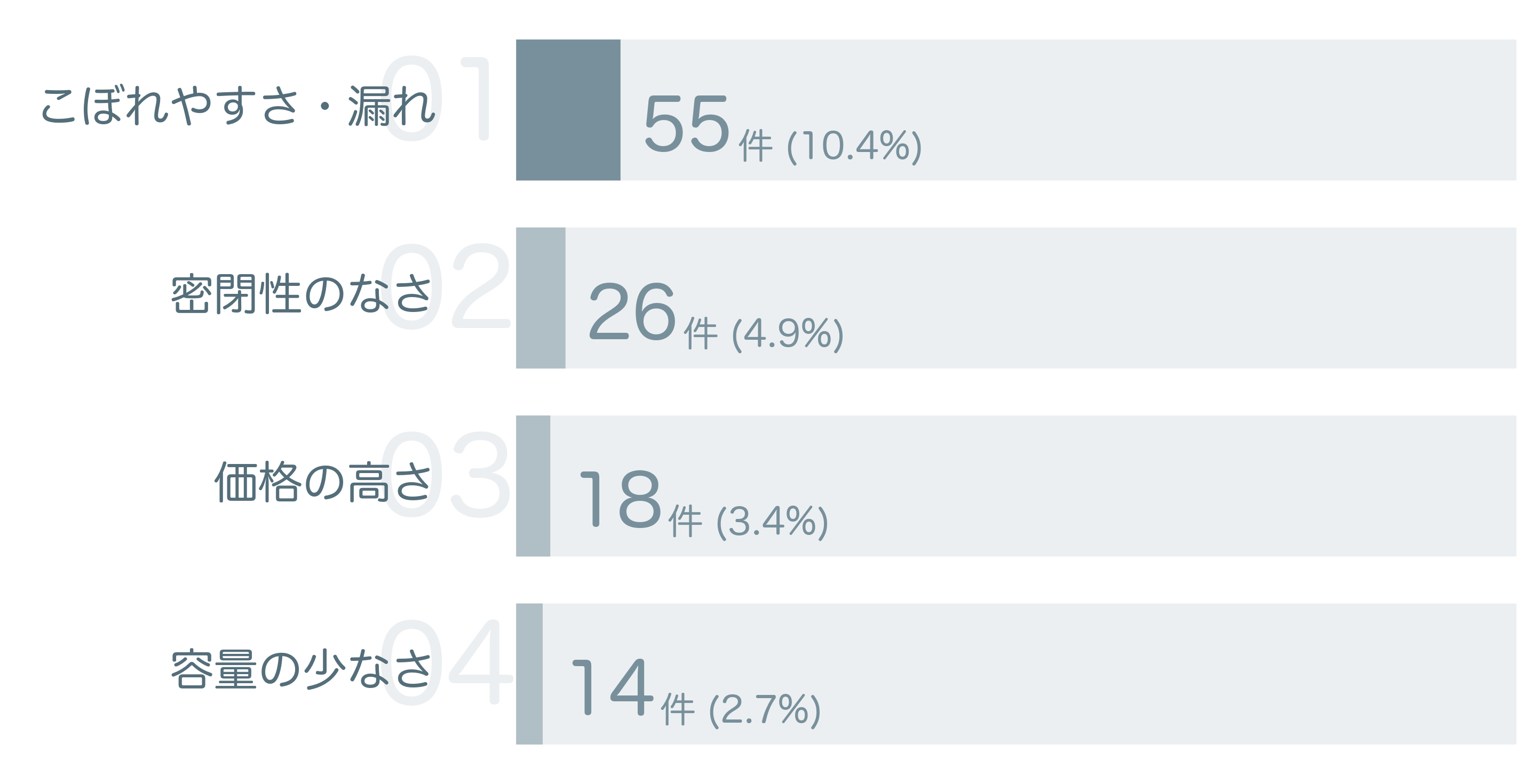 低評価の要因分析