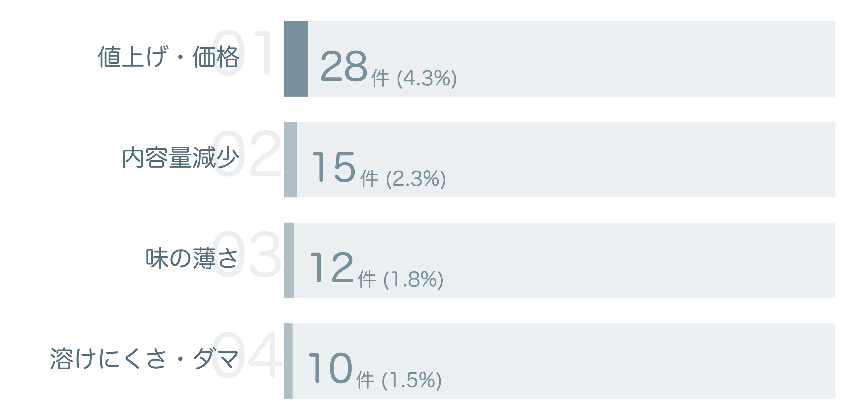 低評価の要因分析