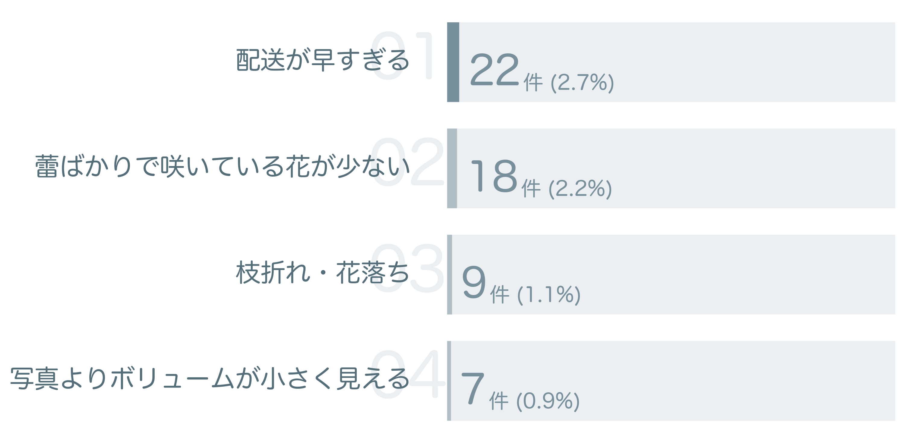 低評価の要因分析