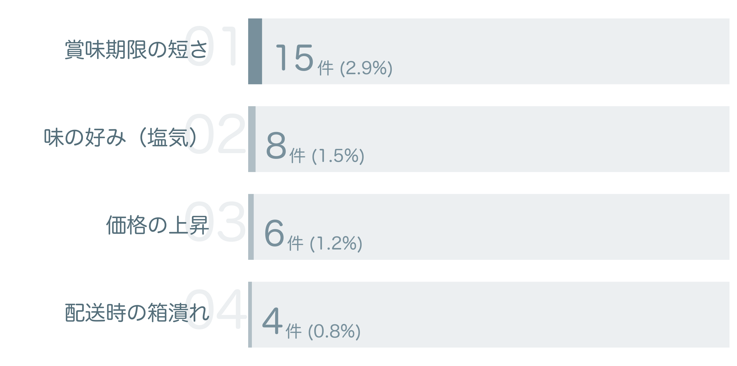 低評価の要因分析