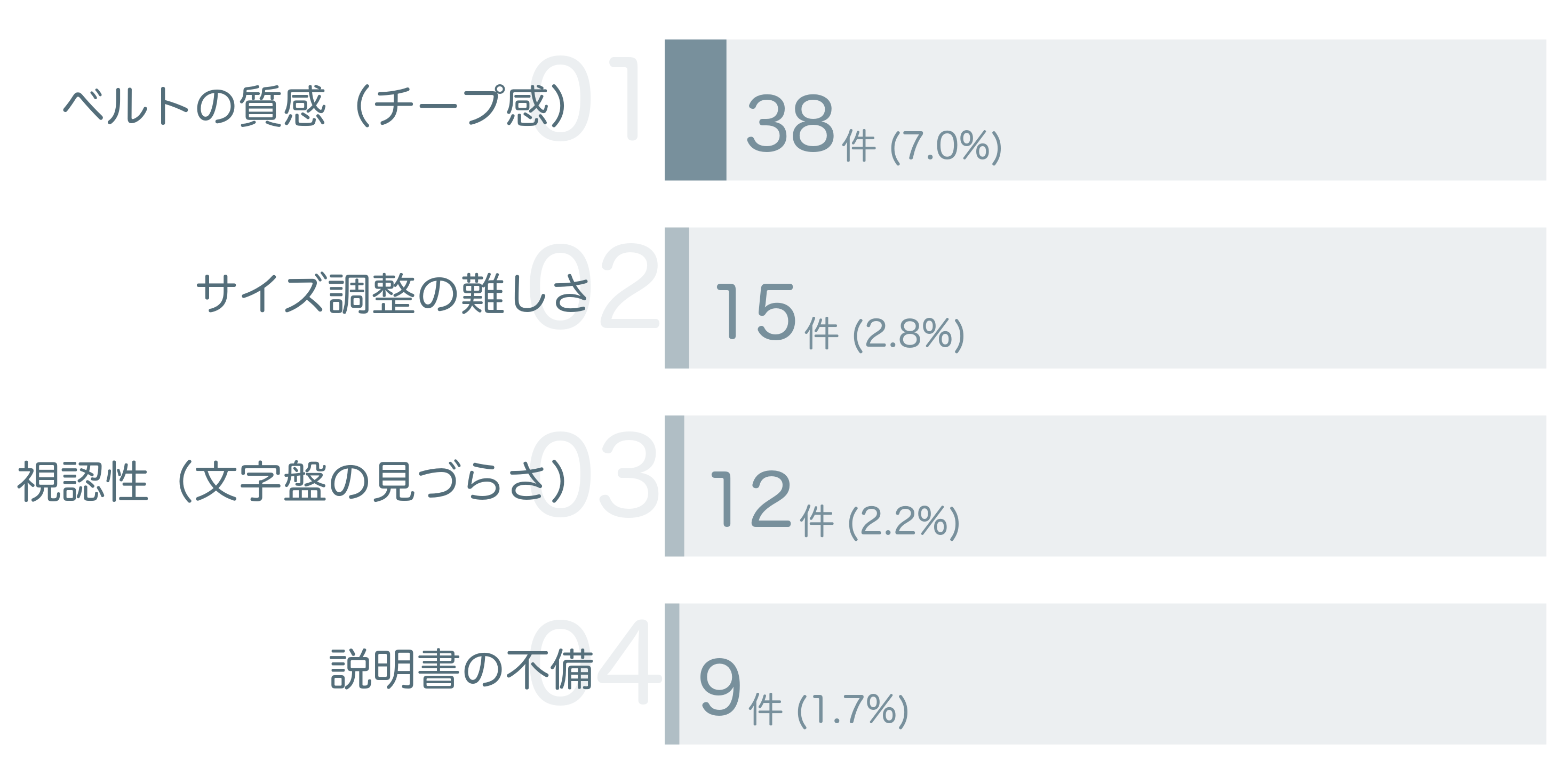 低評価の要因分析