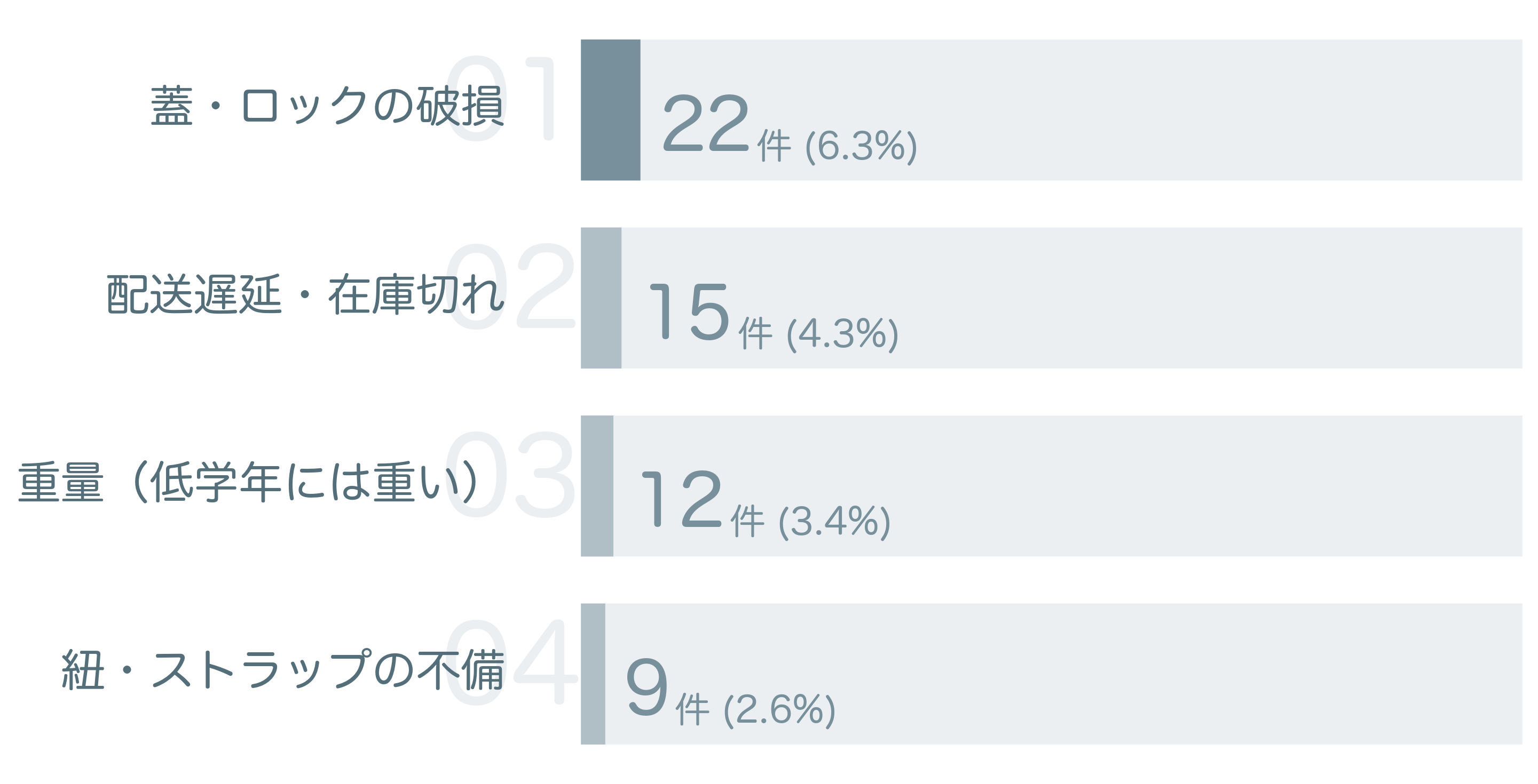 低評価の要因分析