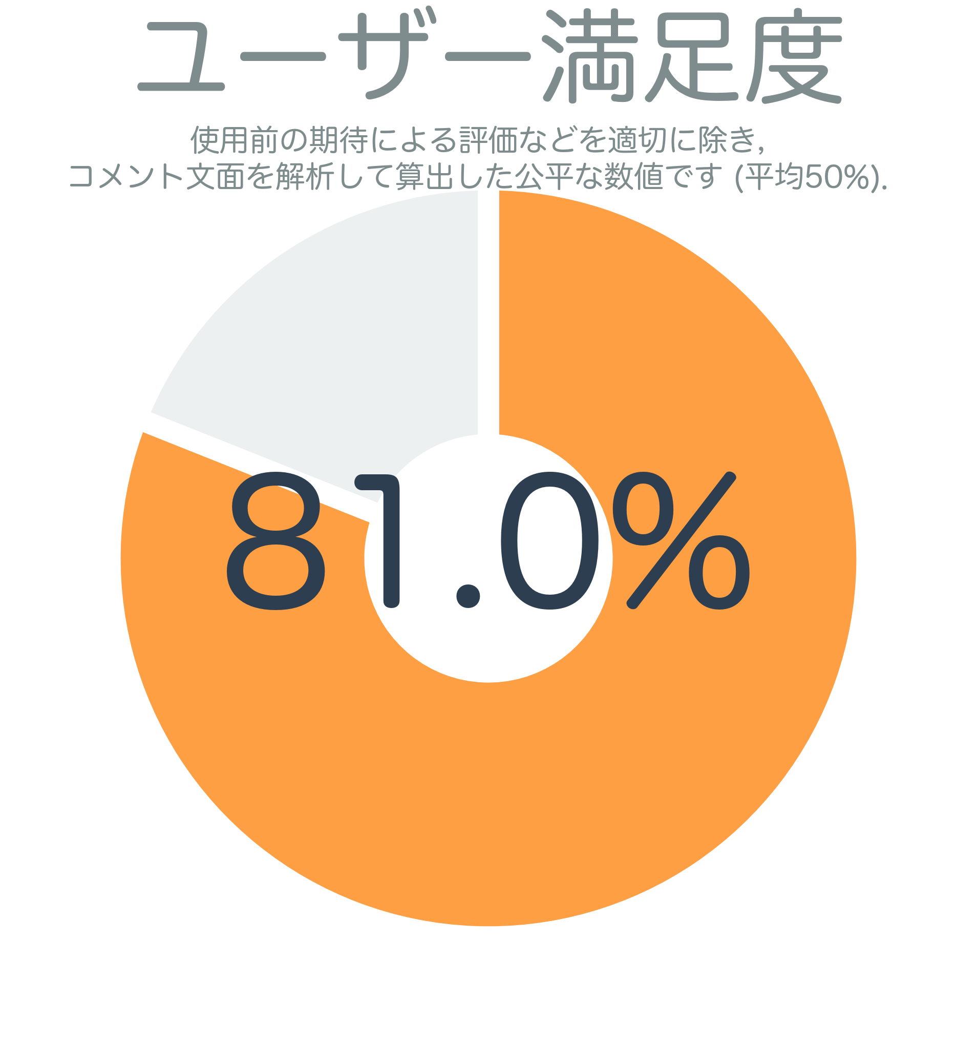 ユーザー満足度