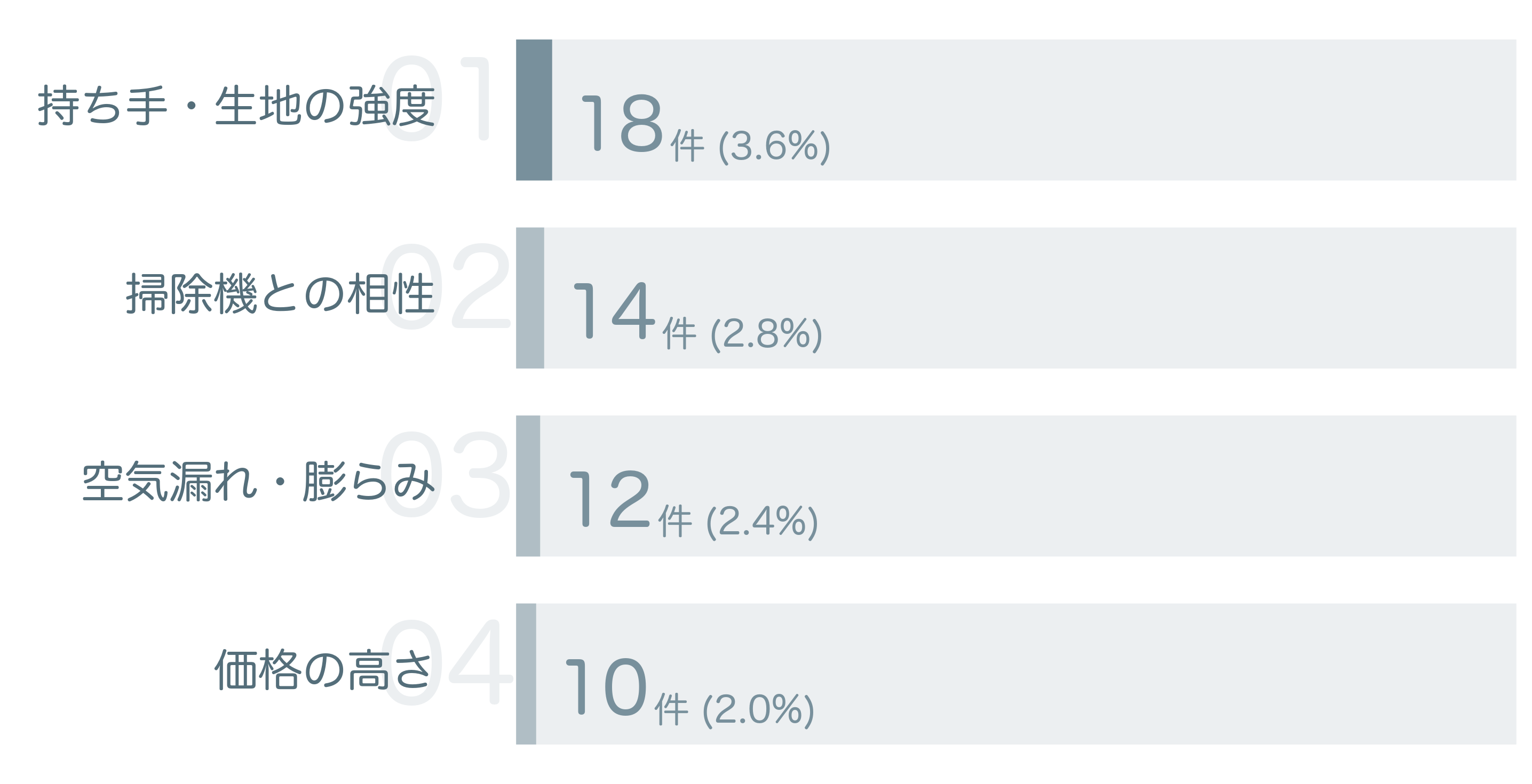 低評価の要因分析