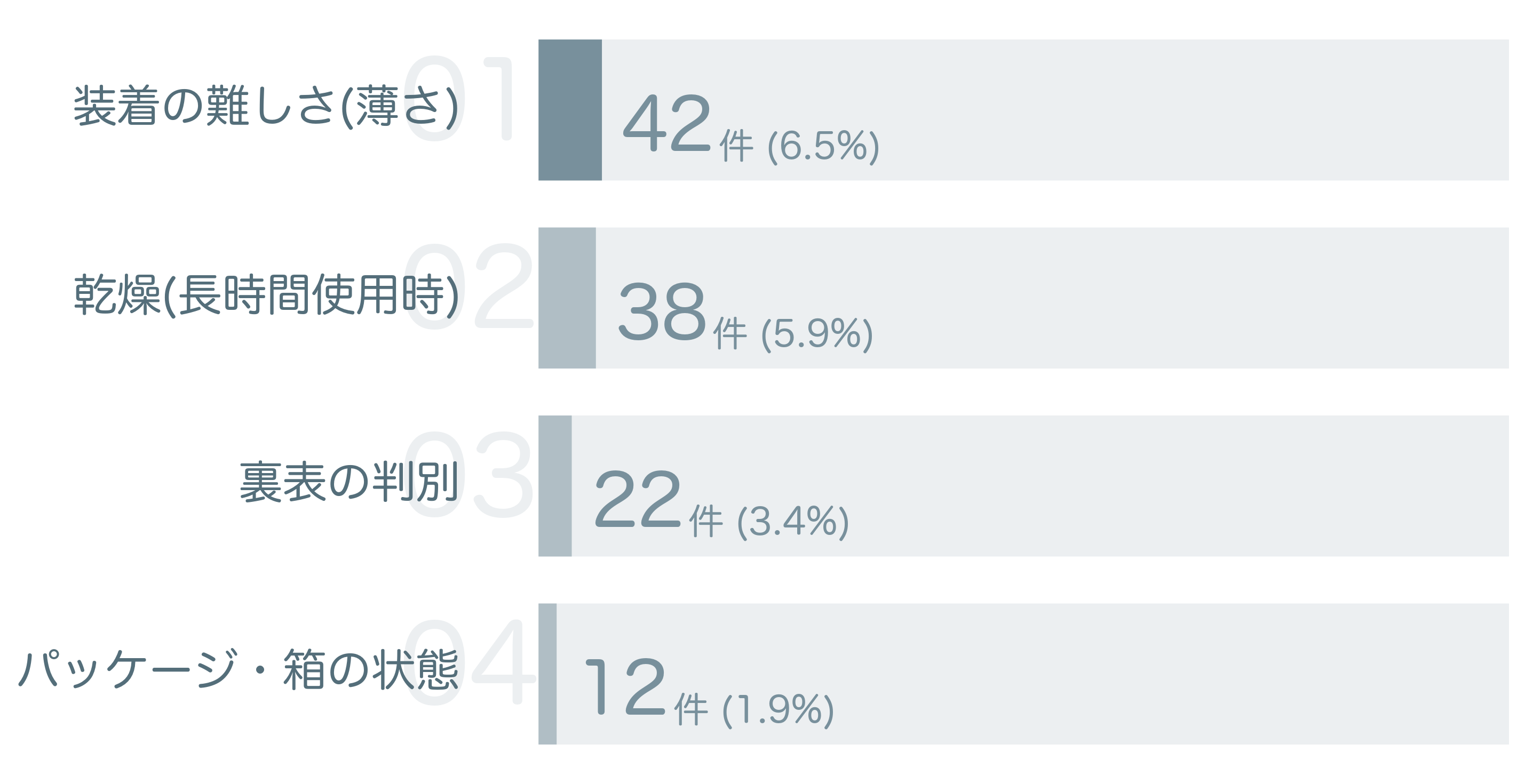 低評価の要因分析