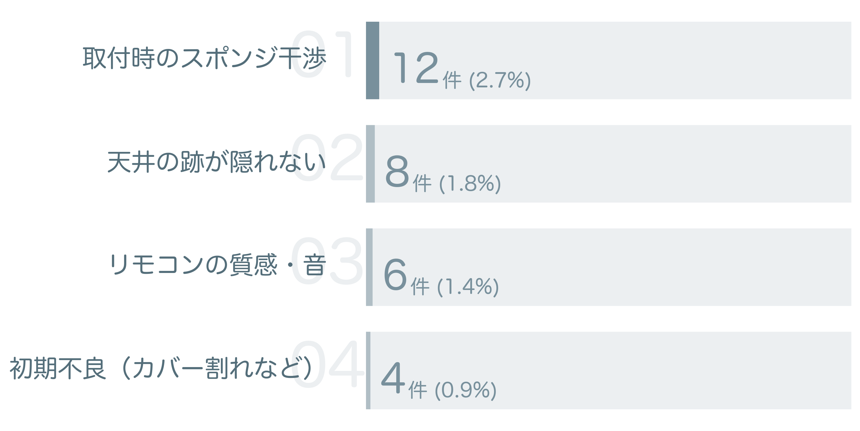 低評価の要因分析