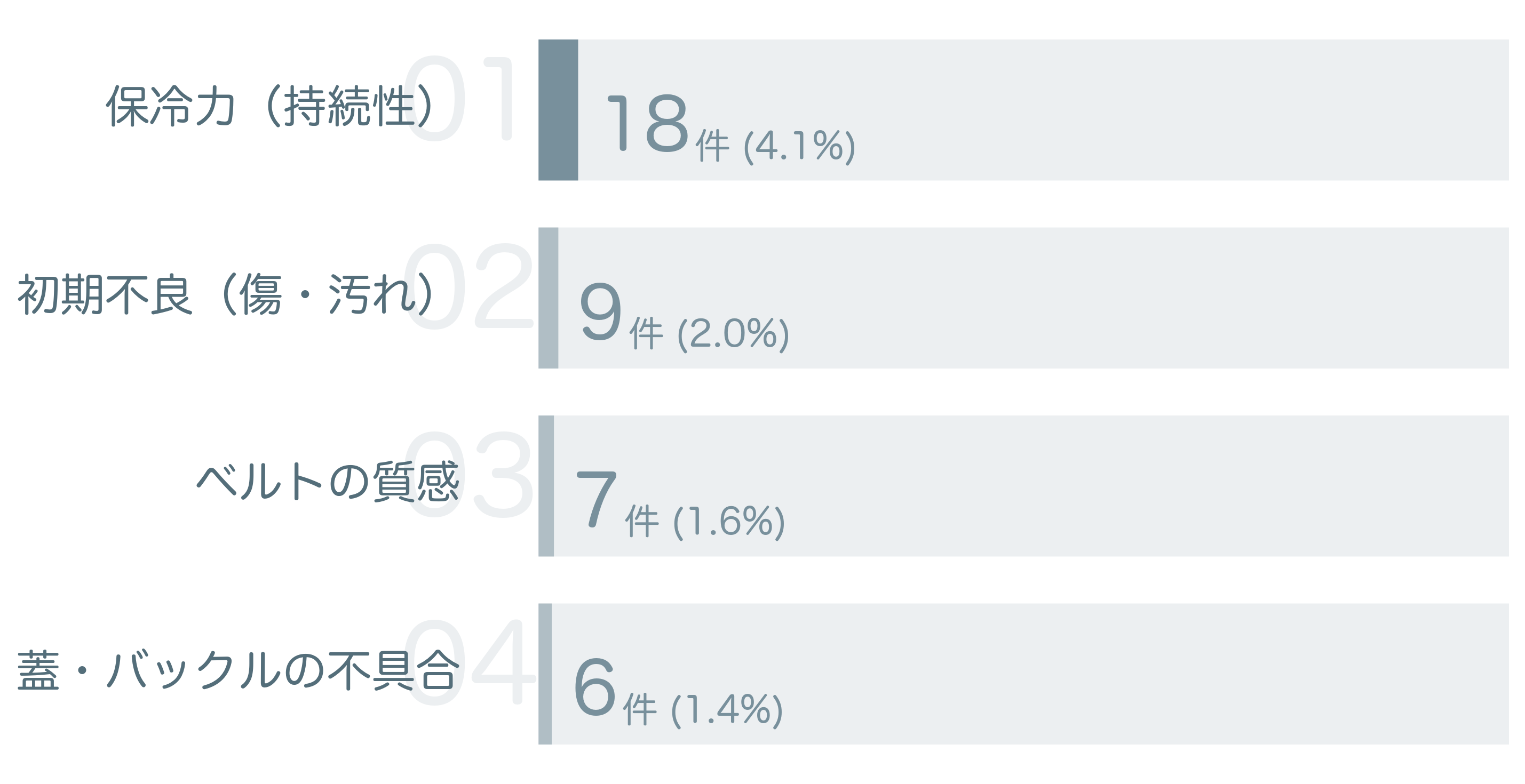 低評価の要因分析