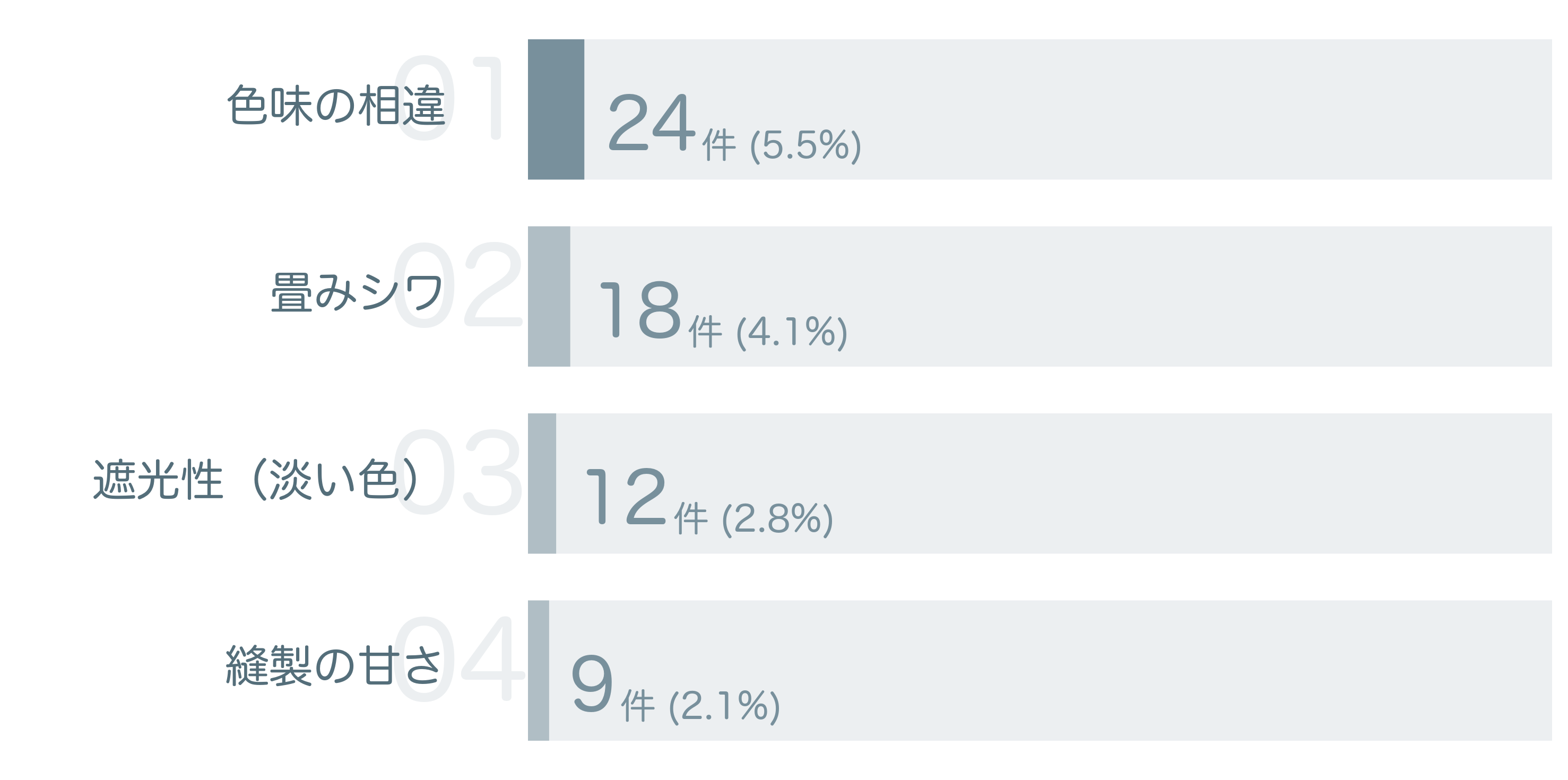 低評価の要因分析
