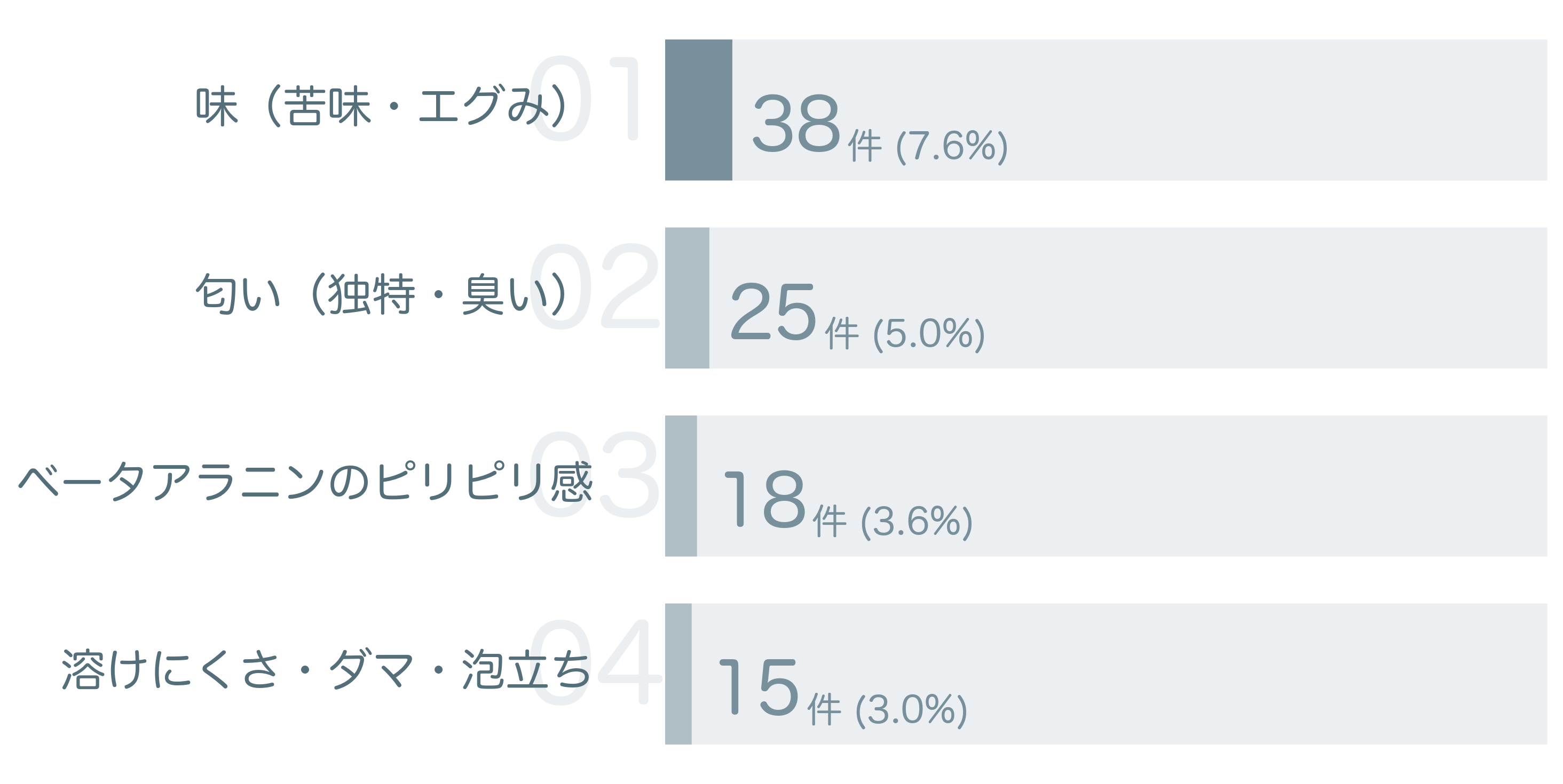 低評価の要因分析