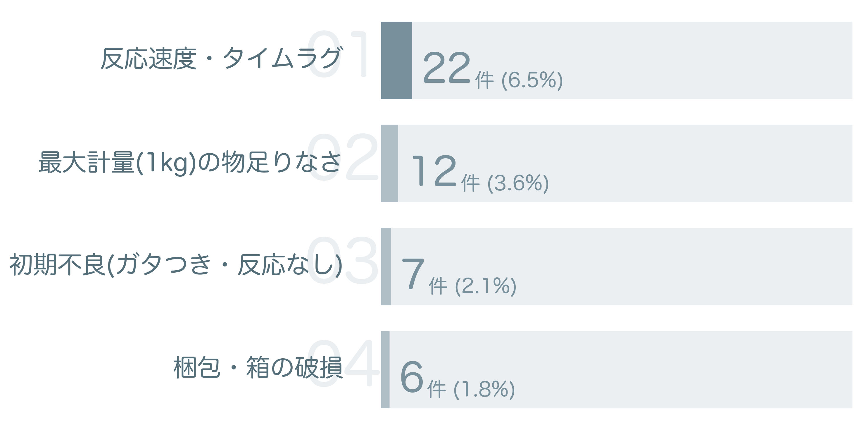 低評価の要因分析