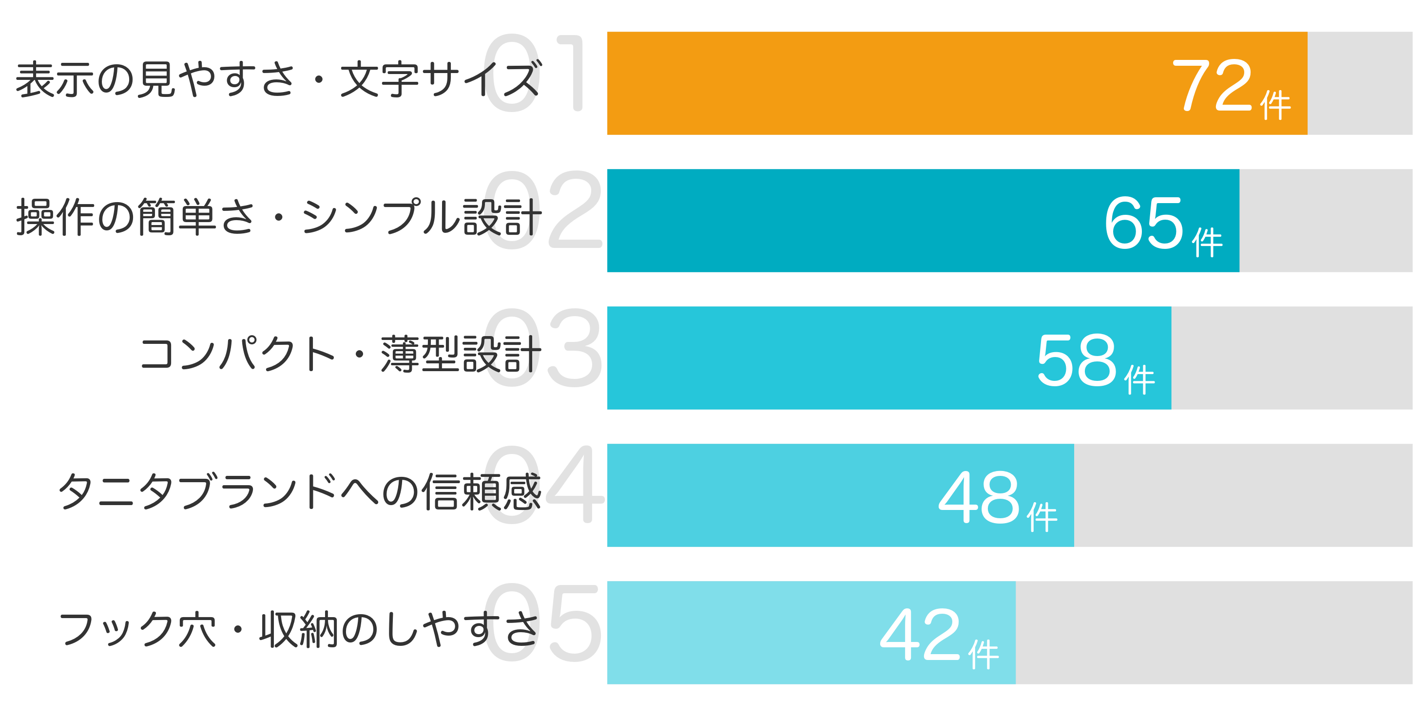 みんなが買ってよかったと答えたポイント TOP5