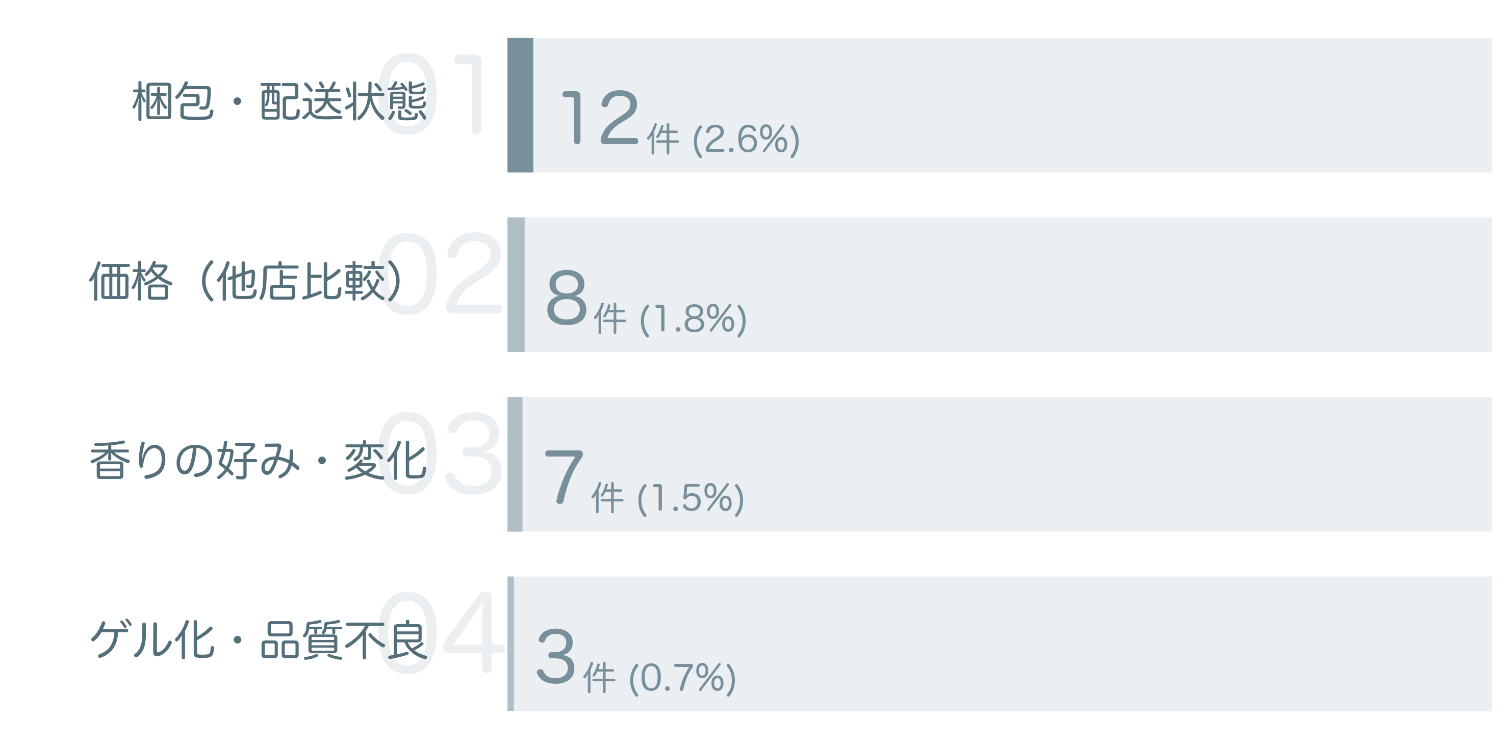 低評価の要因分析