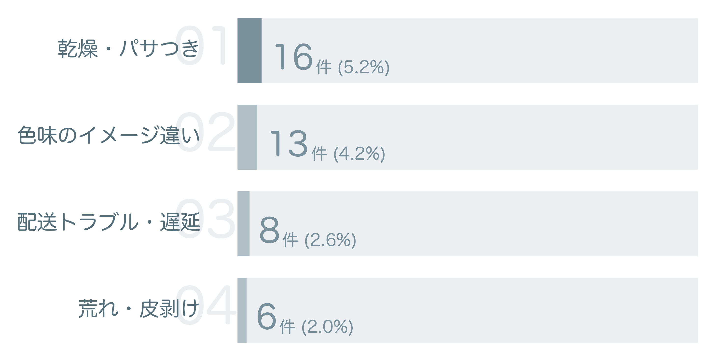 低評価の要因分析