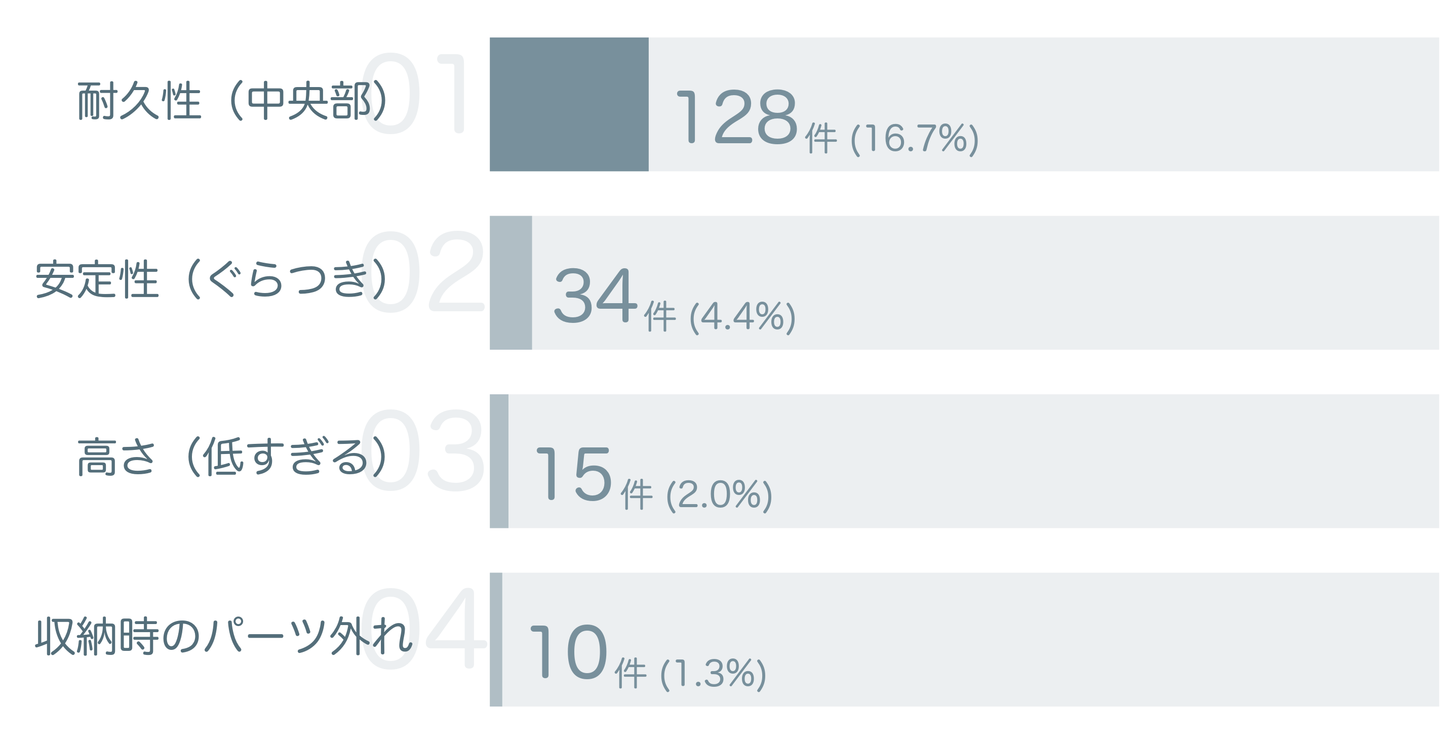 低評価の要因分析