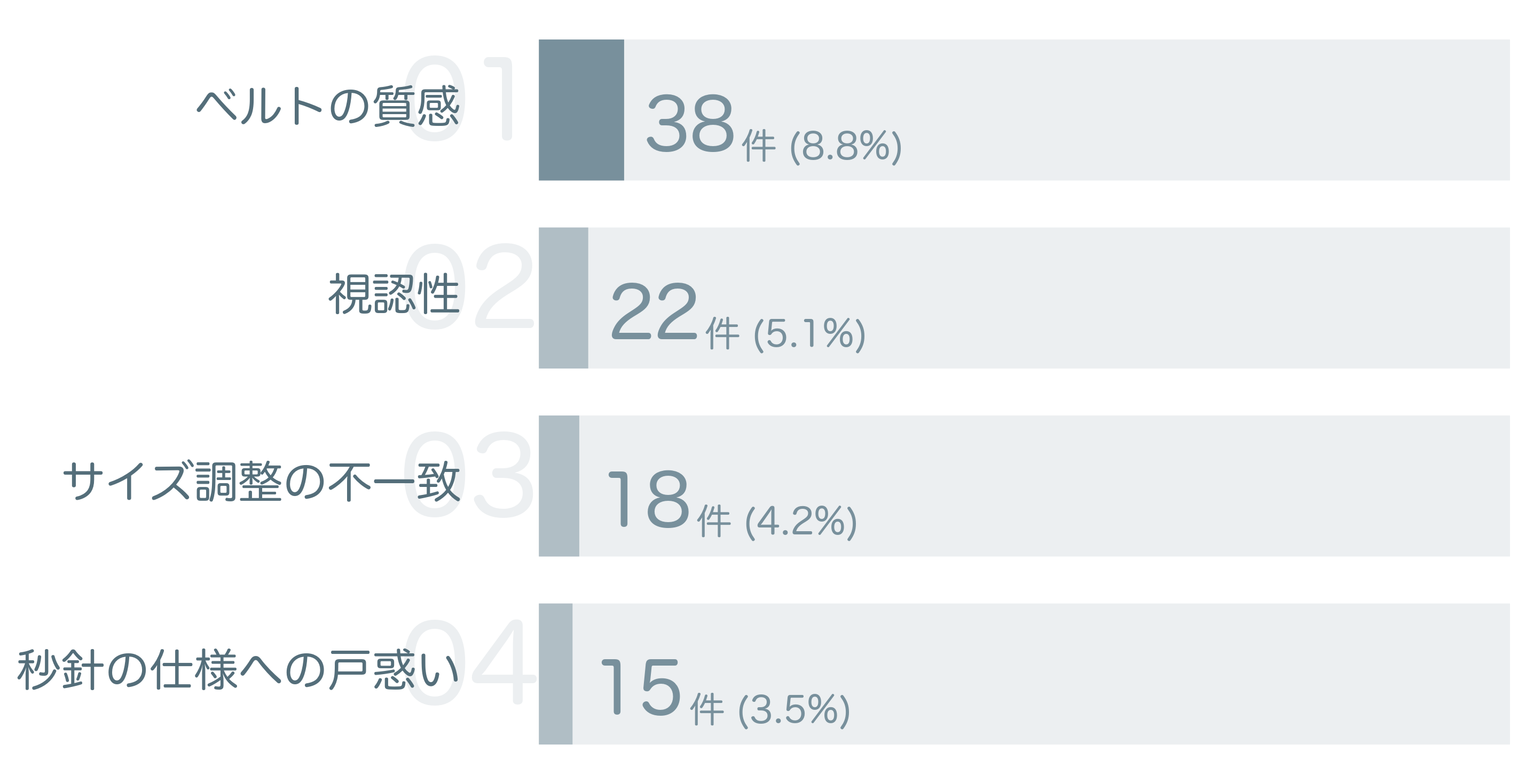 低評価の要因分析