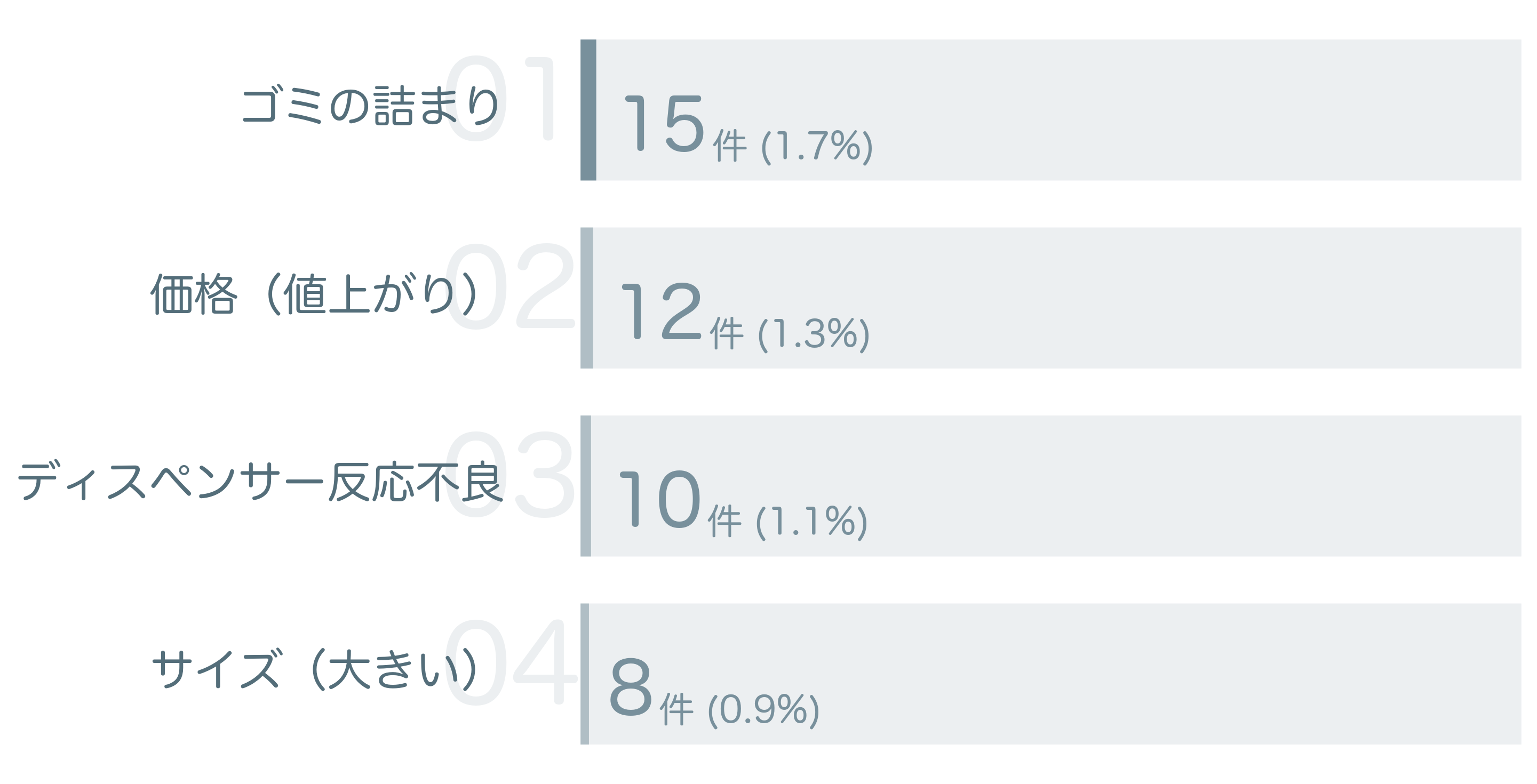 低評価の要因分析