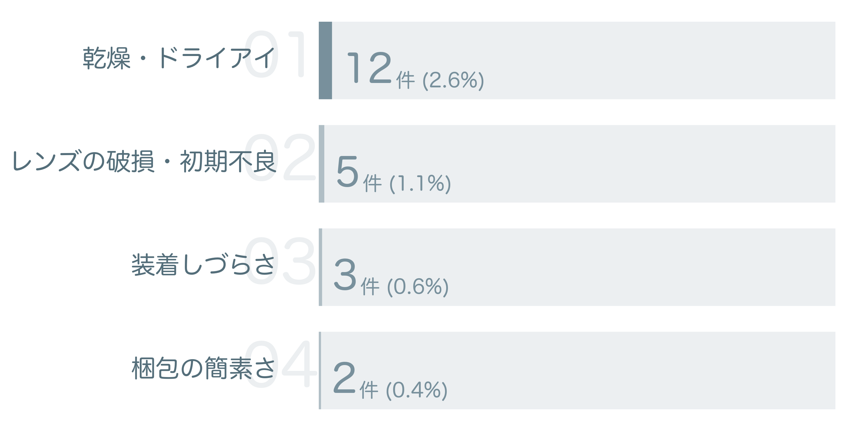 低評価の要因分析
