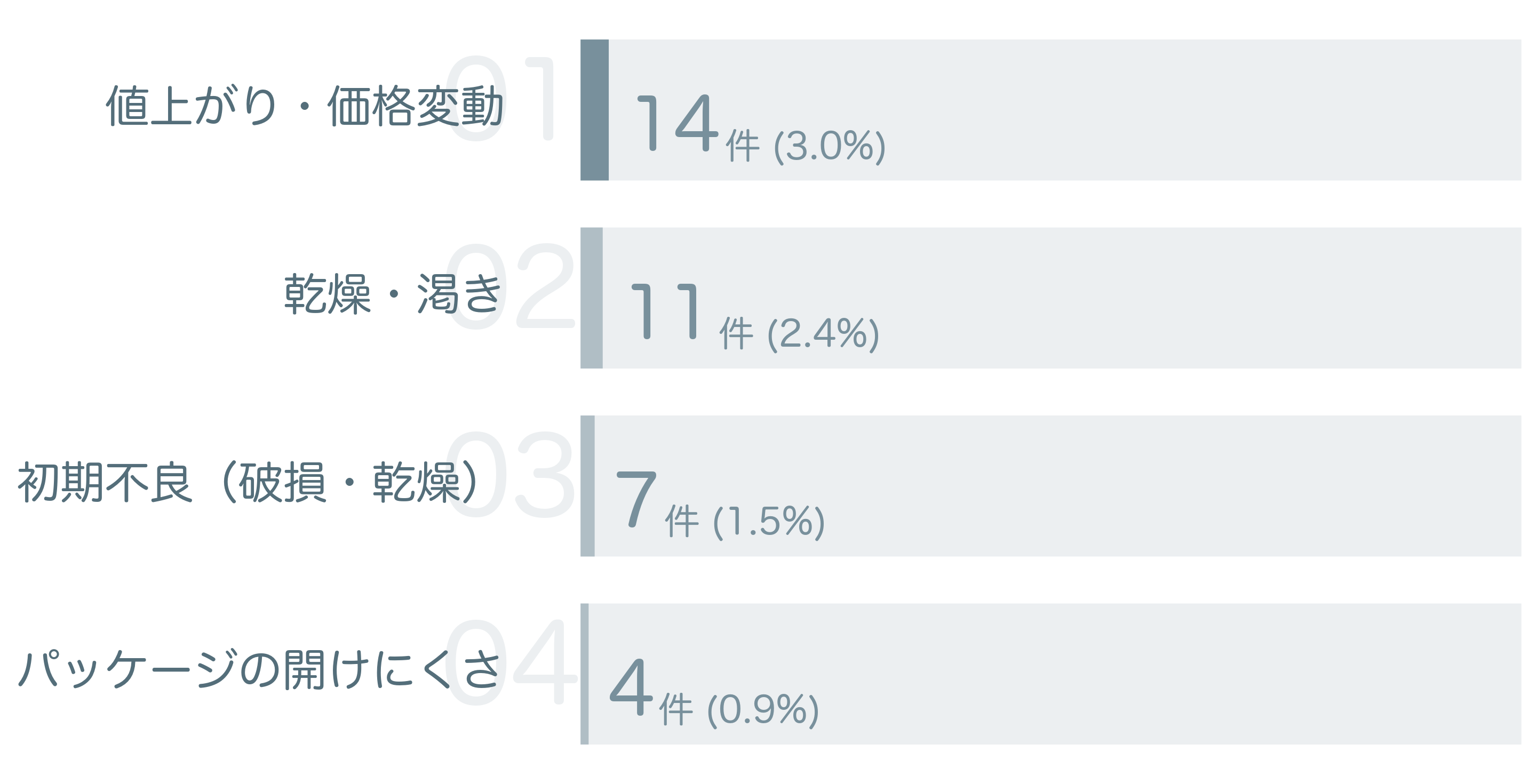 低評価の要因分析