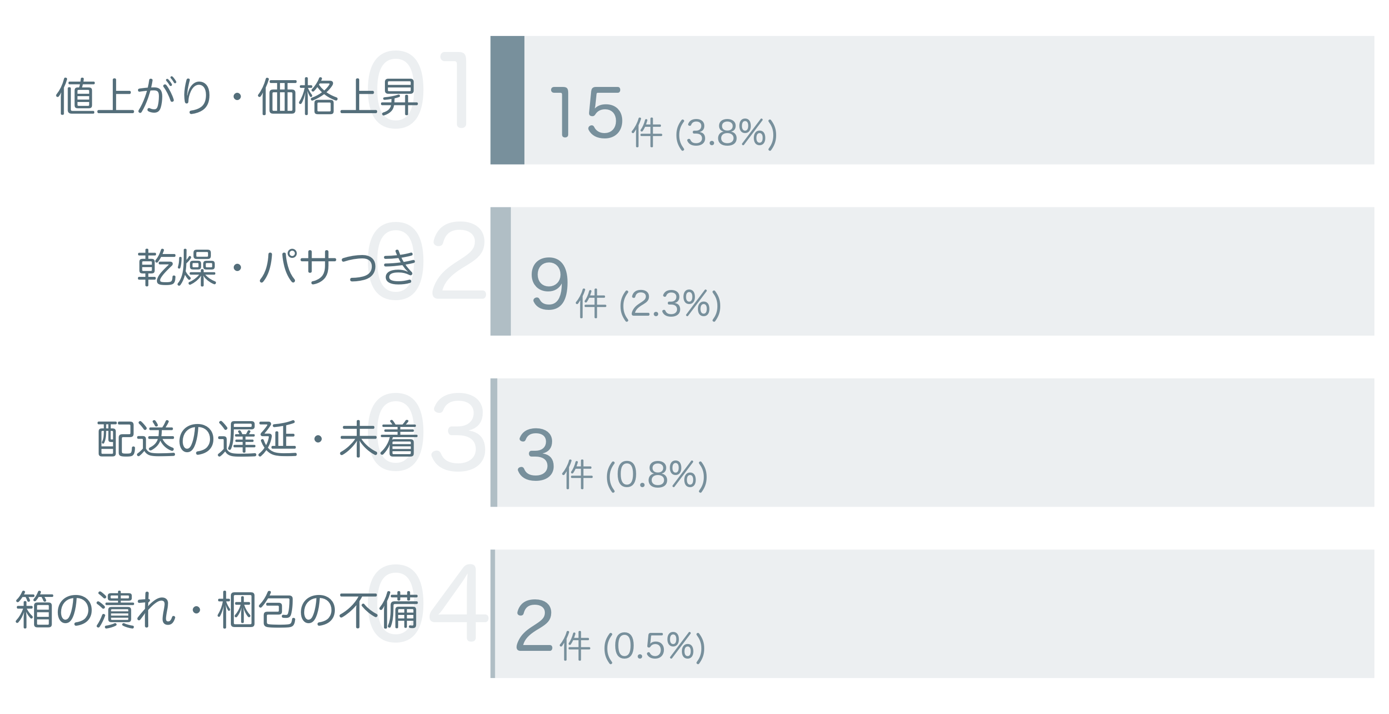 低評価の要因分析
