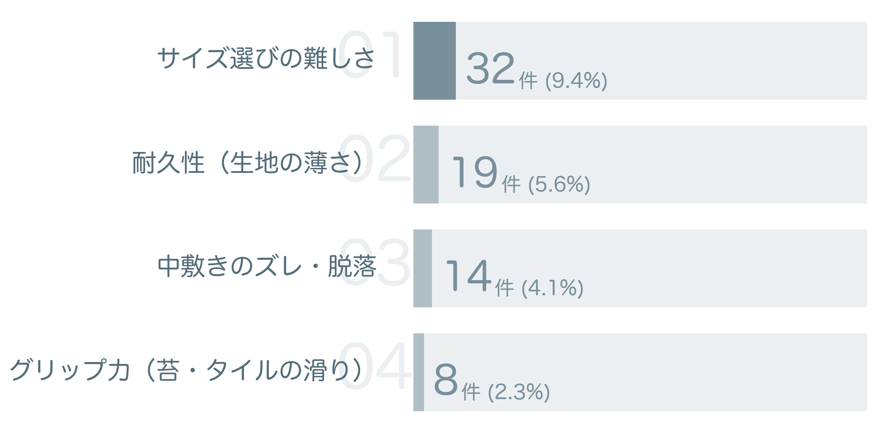 低評価の要因分析