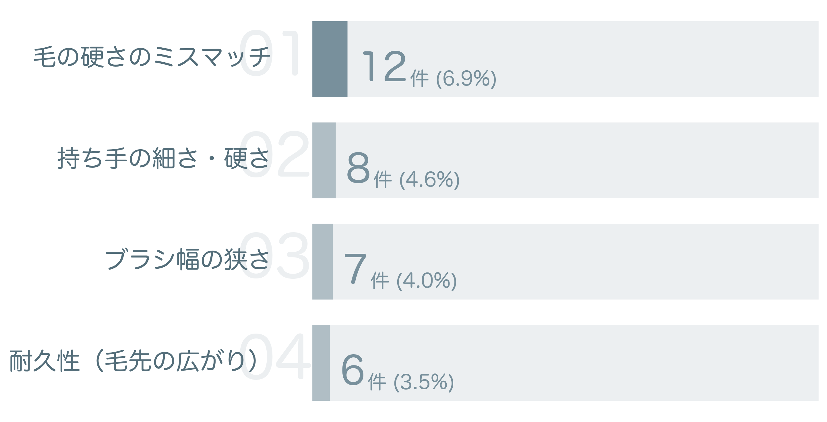 低評価の要因分析
