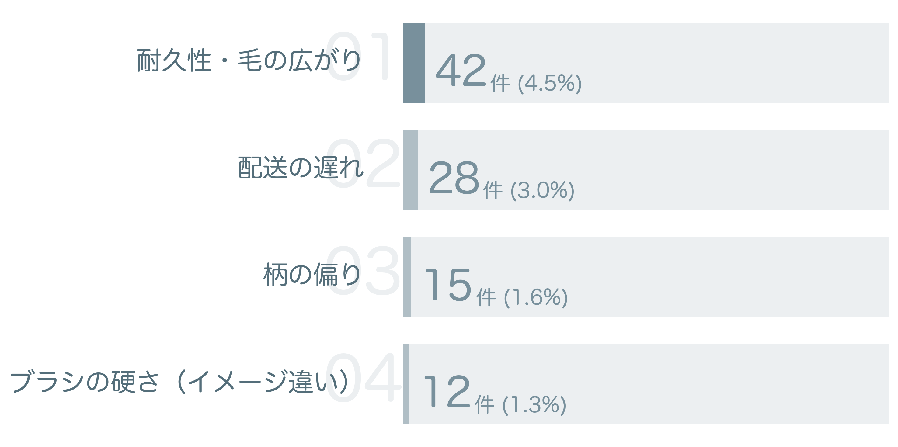 低評価の要因分析