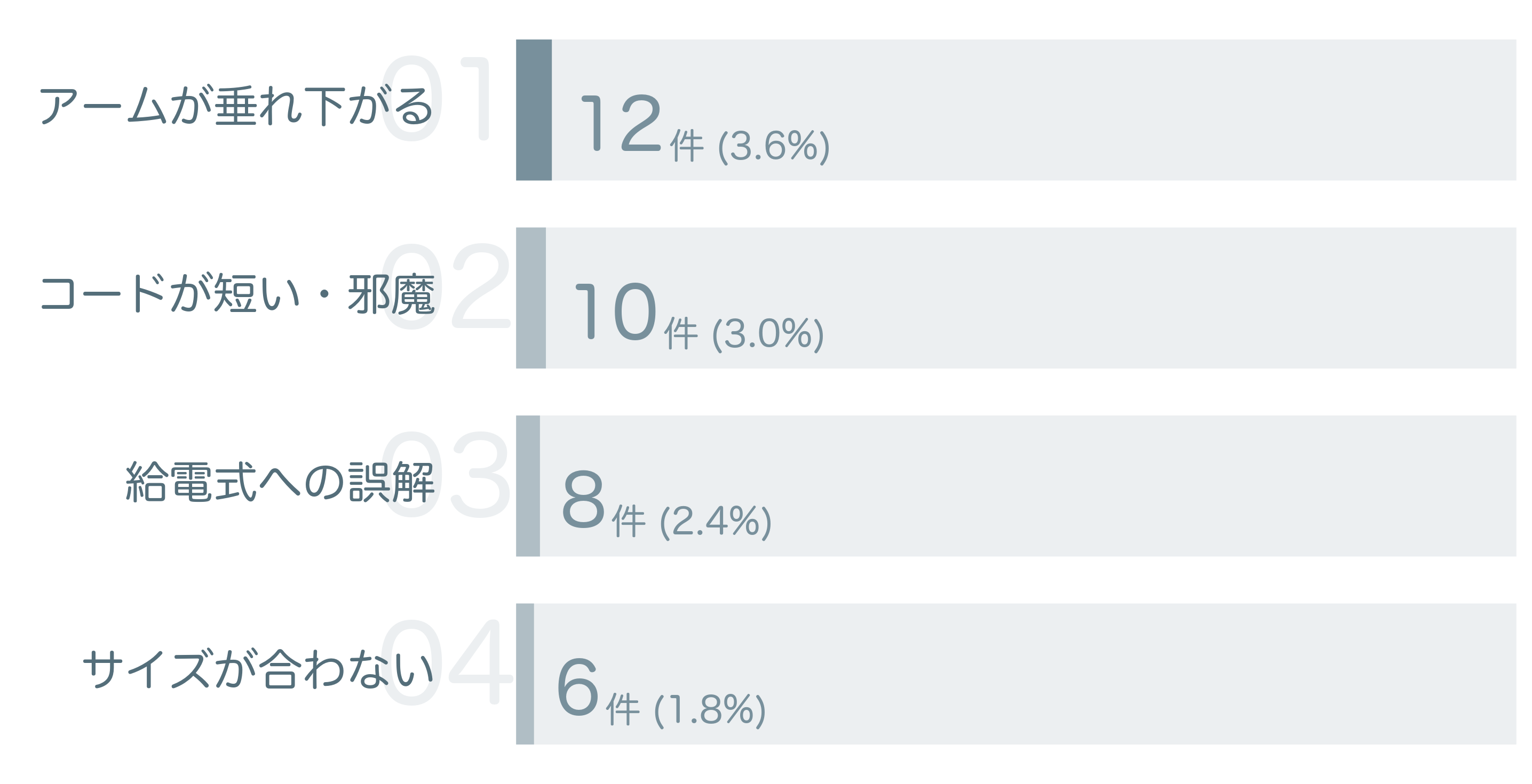 低評価の要因分析