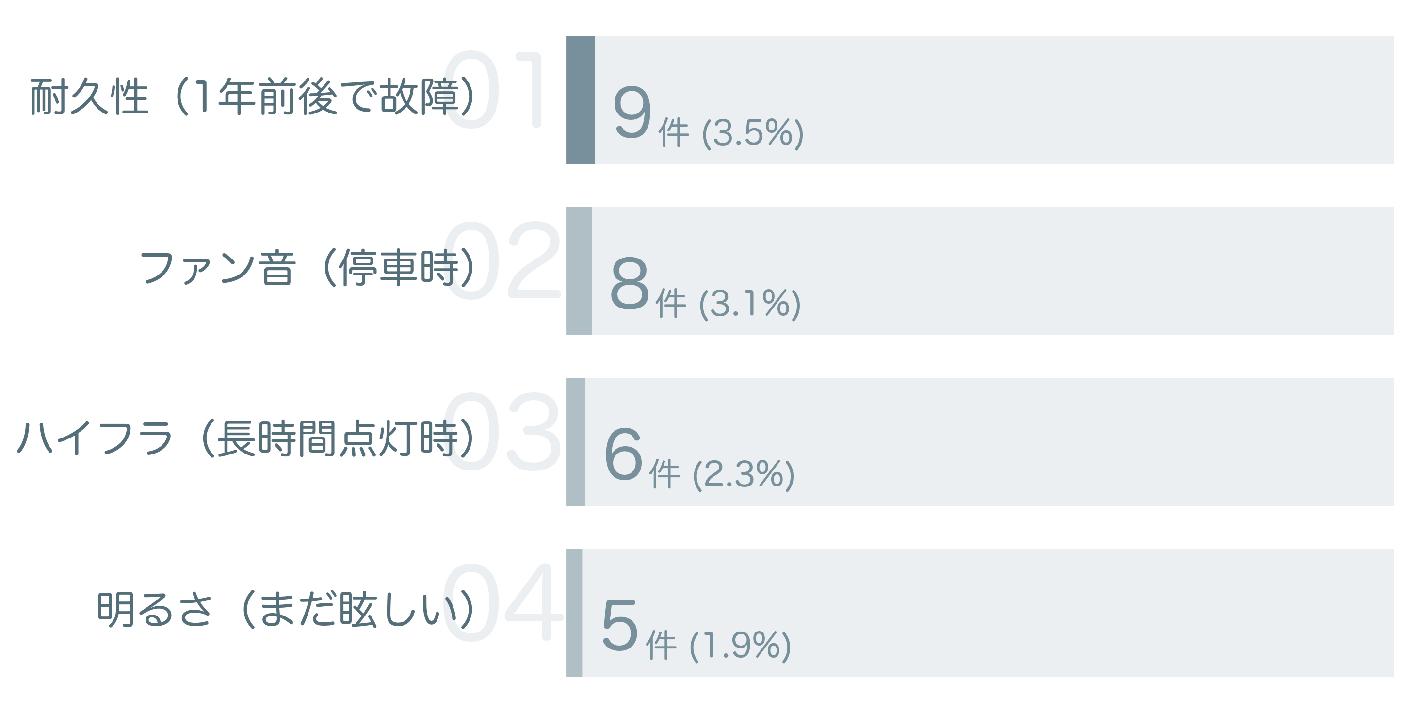 低評価の要因分析