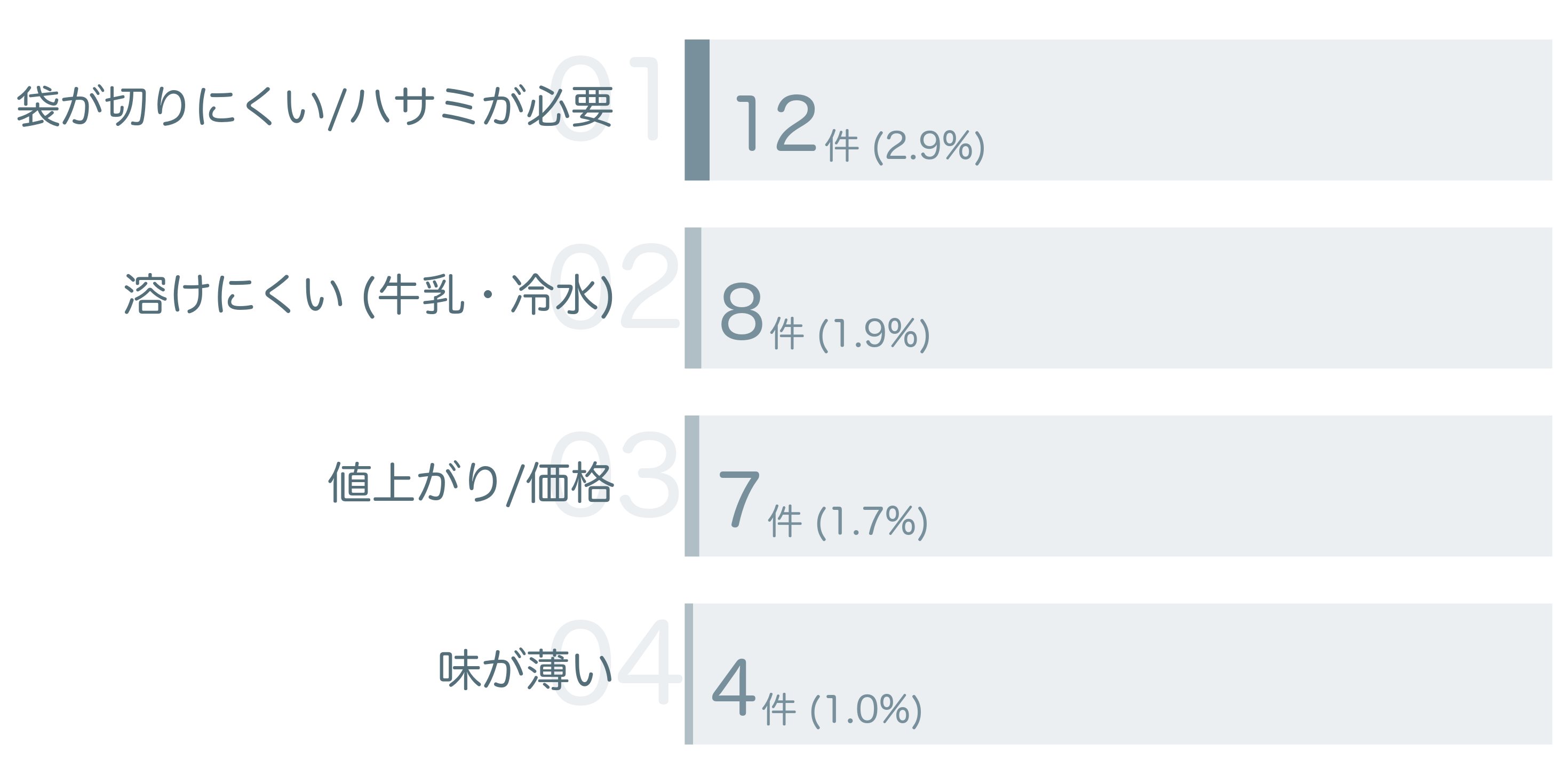 低評価の要因分析