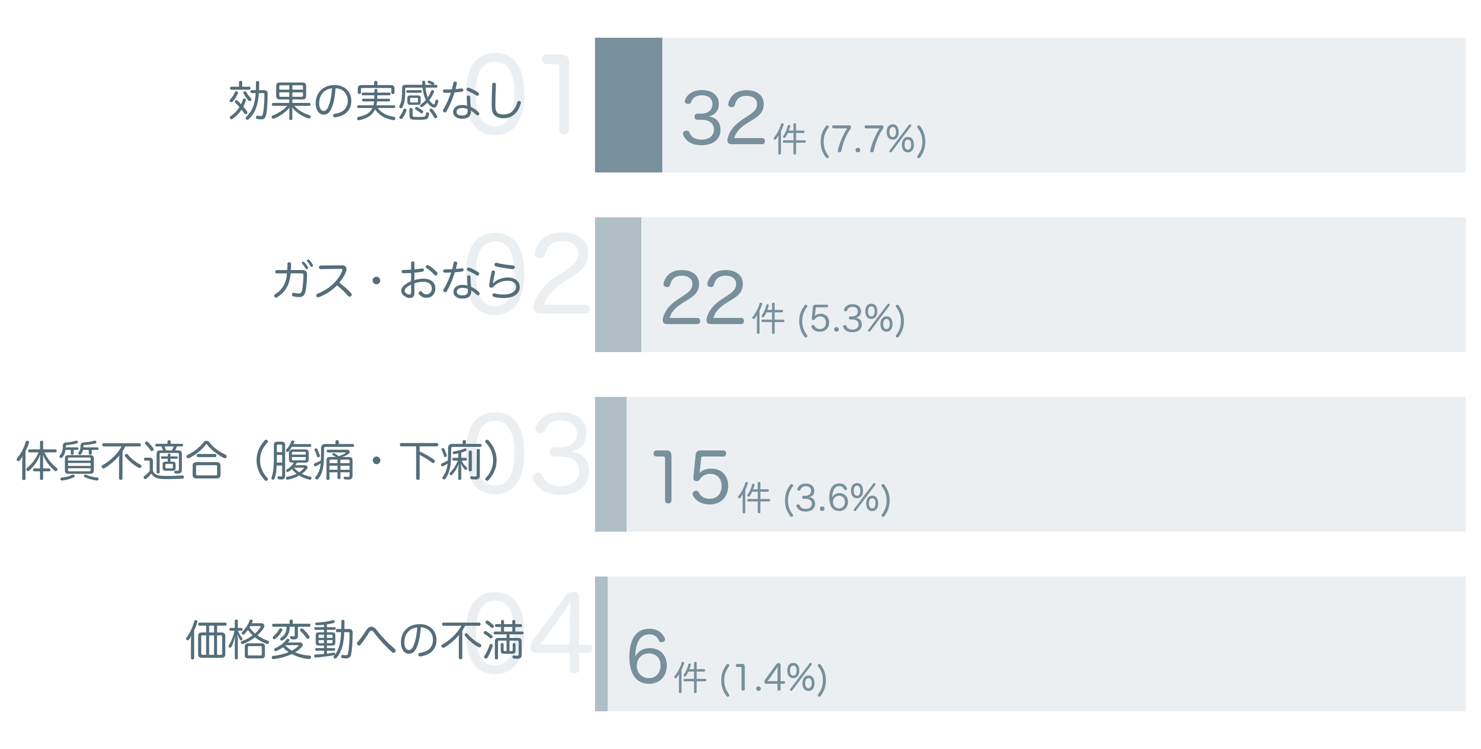 低評価の要因分析