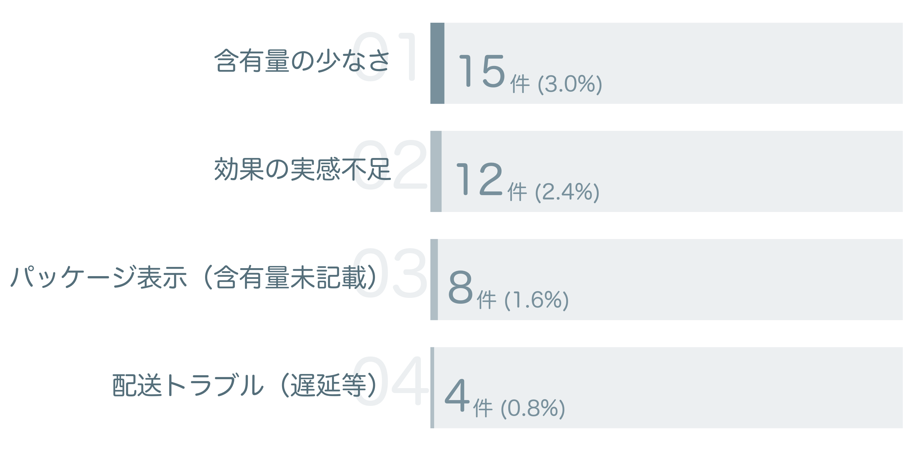 低評価の要因分析