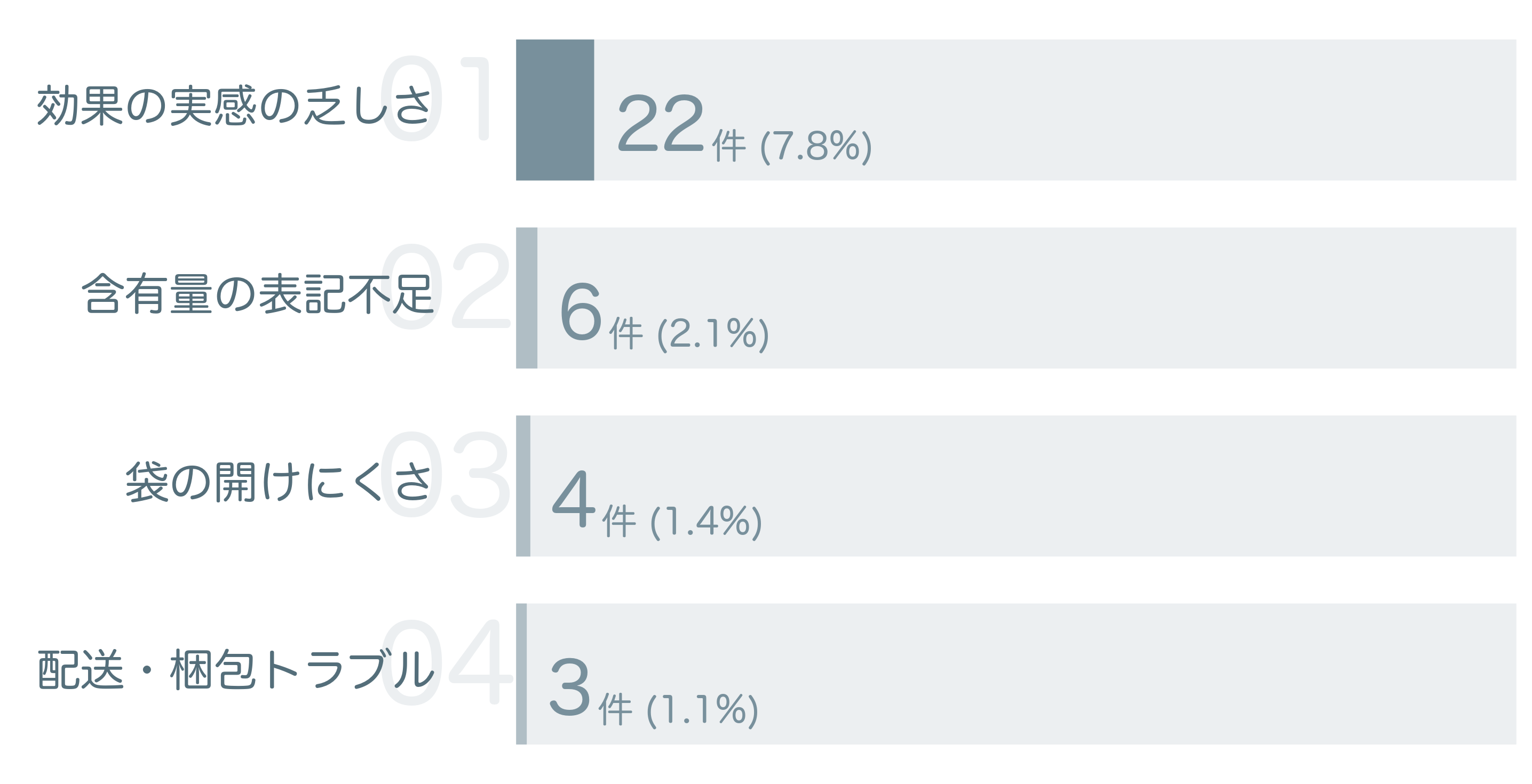 低評価の要因分析