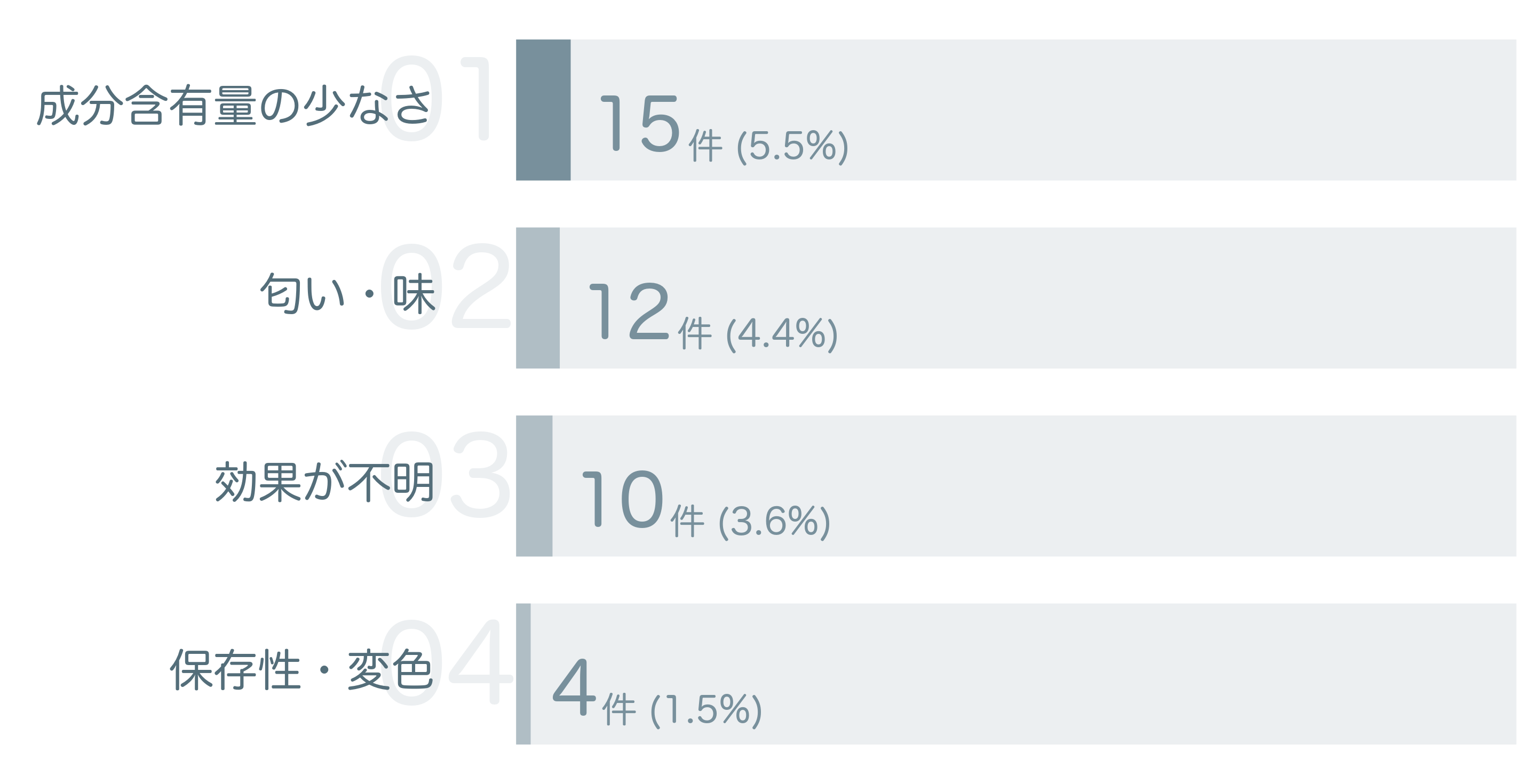 低評価の要因分析