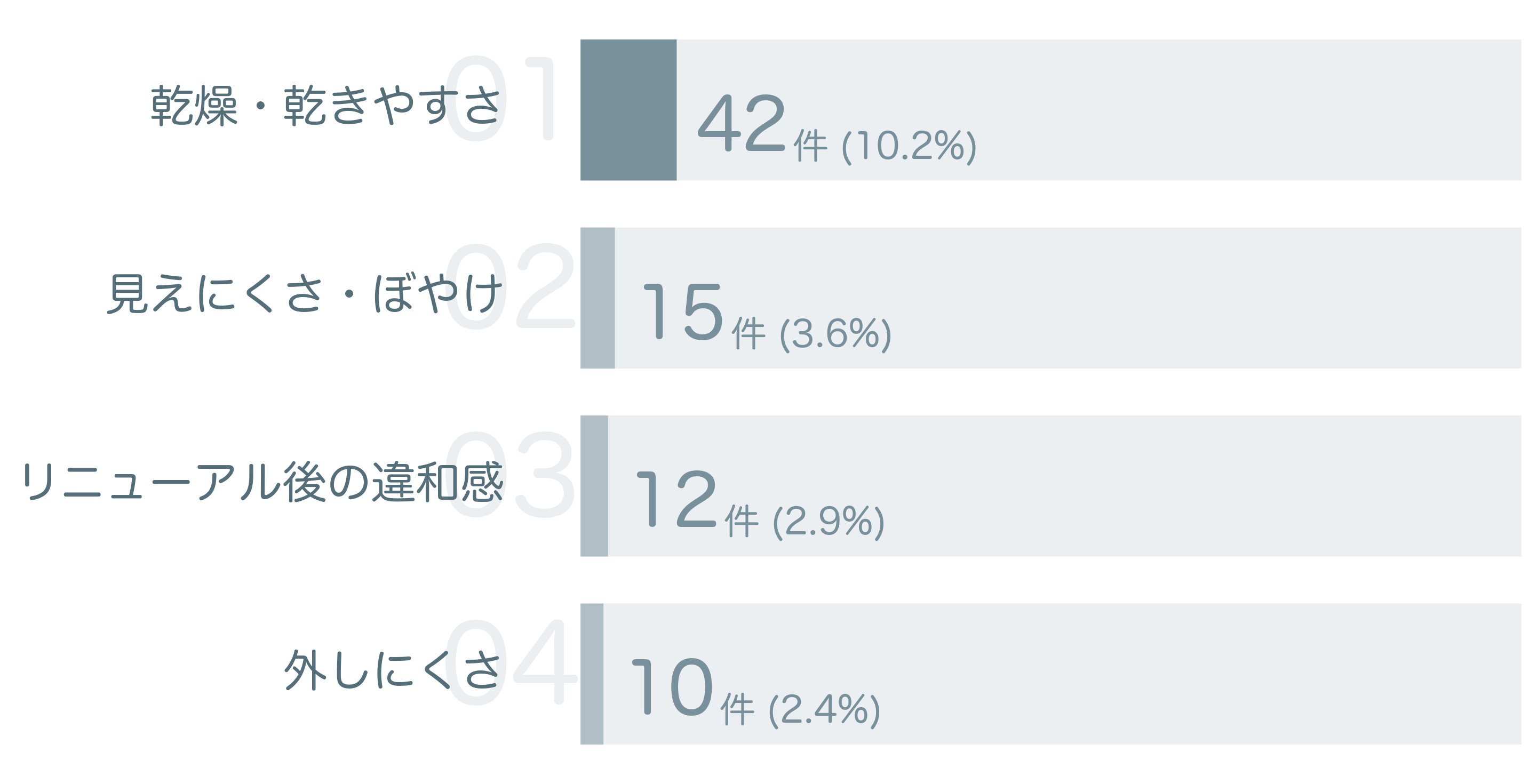 低評価の要因分析
