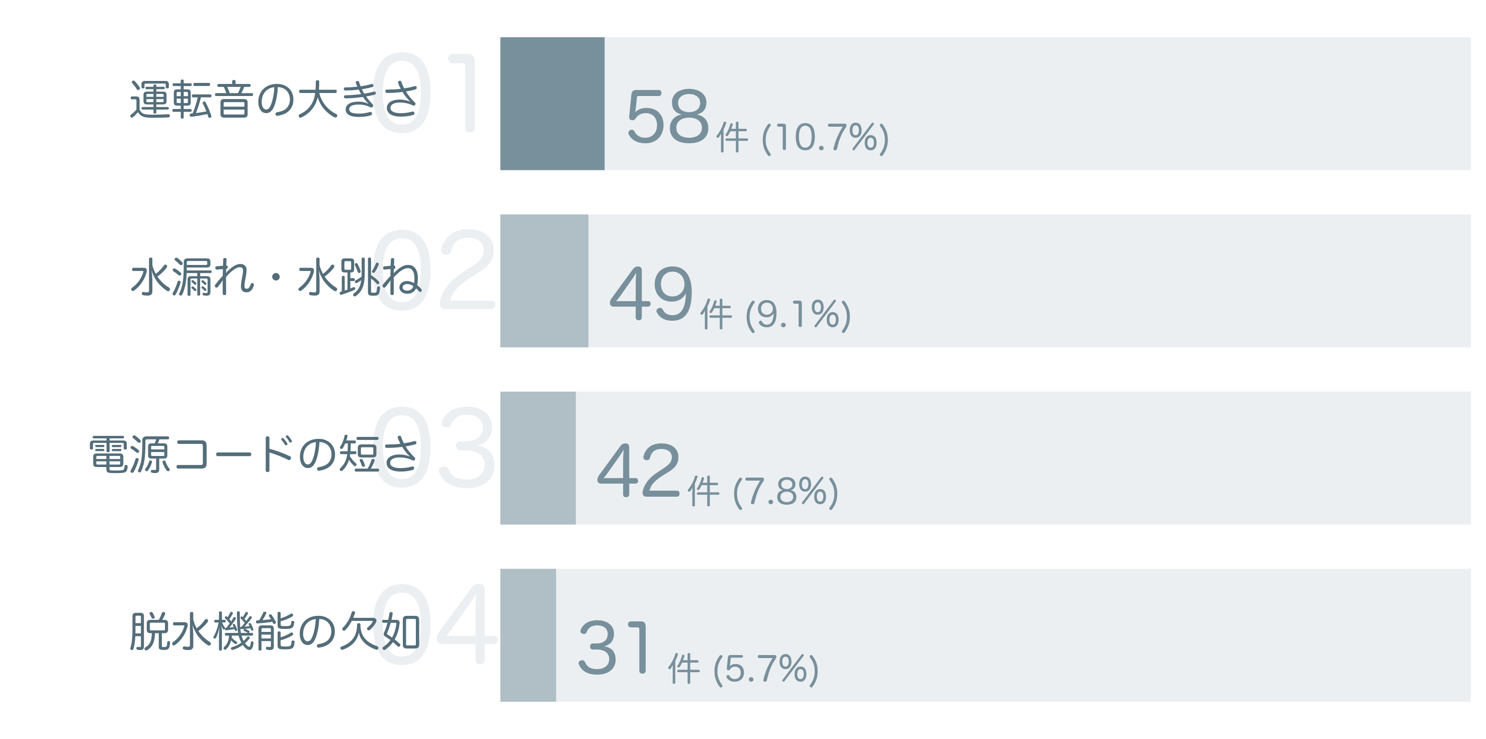 低評価の要因分析