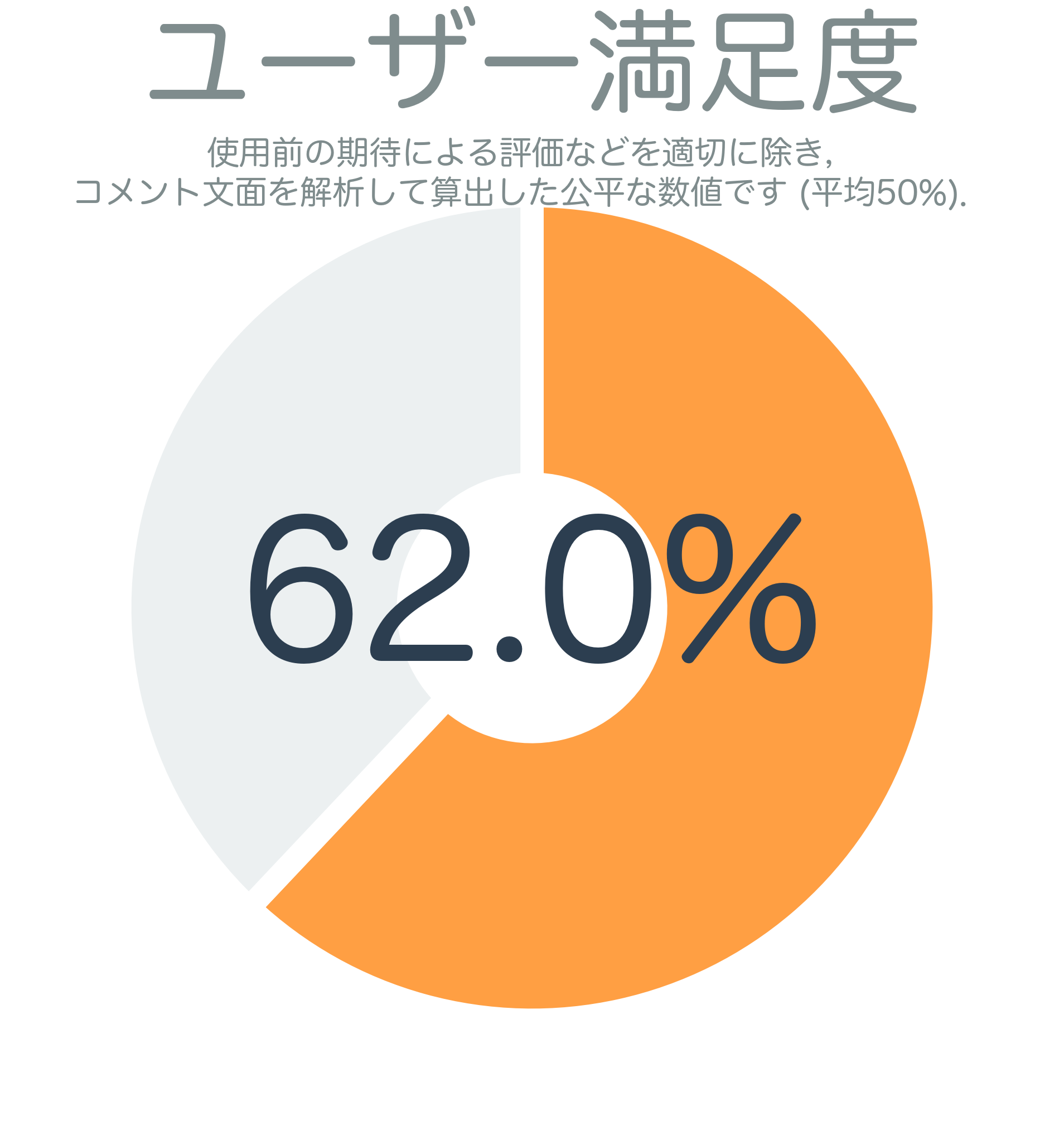 ユーザー満足度