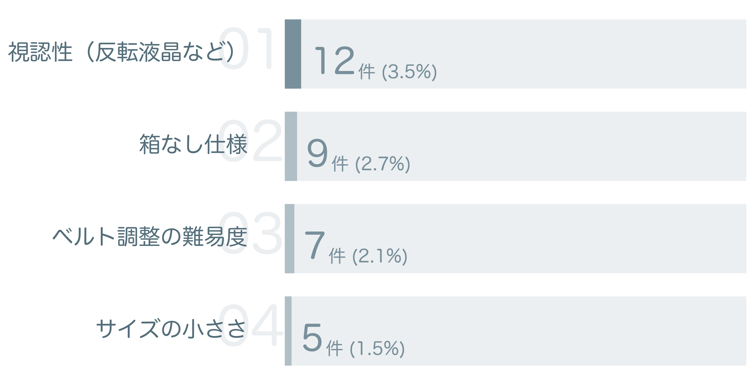 低評価の要因分析