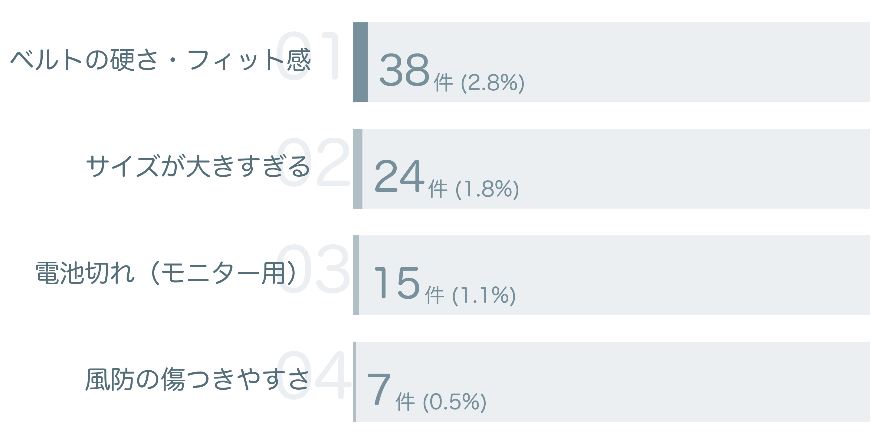 低評価の要因分析