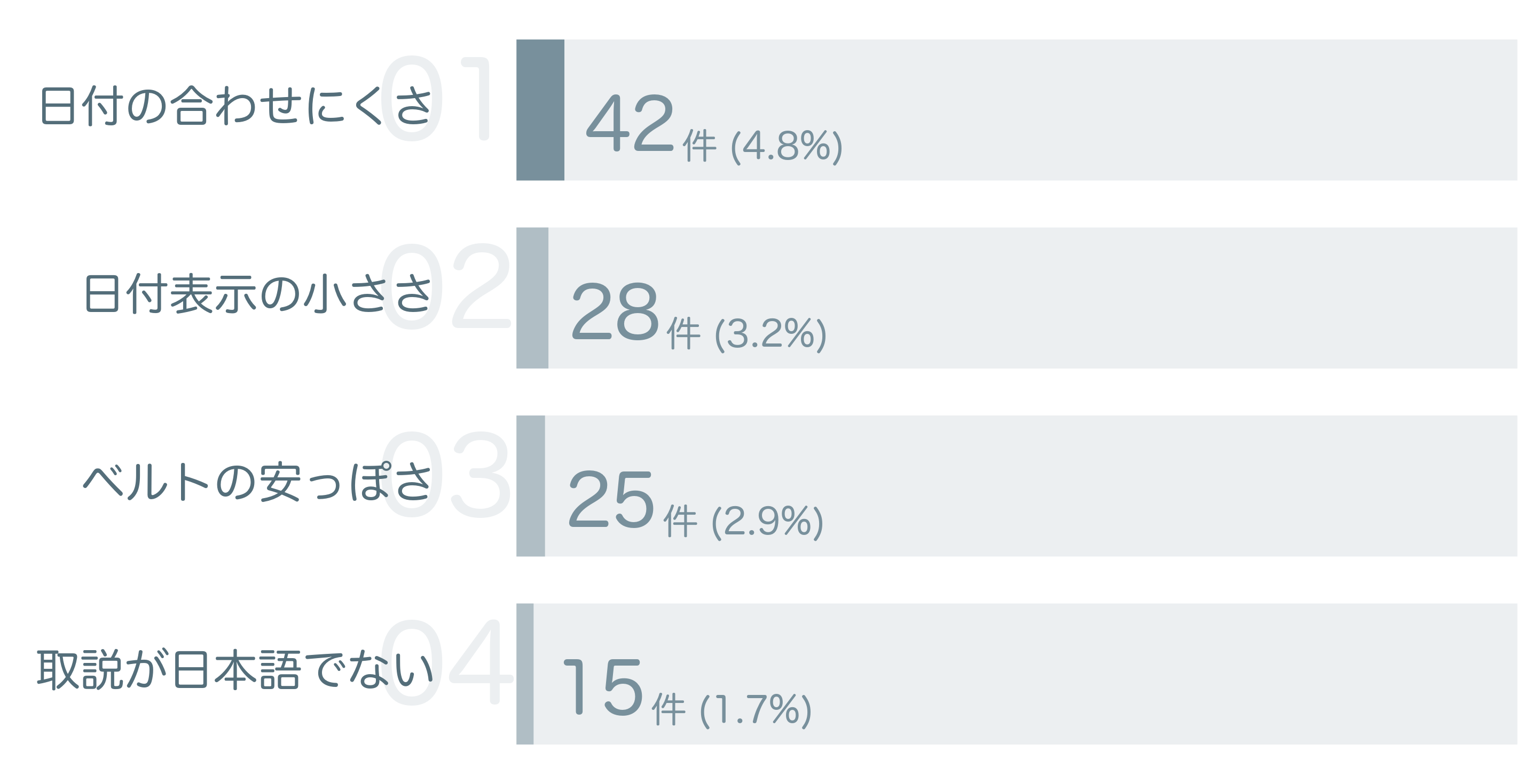 低評価の要因分析